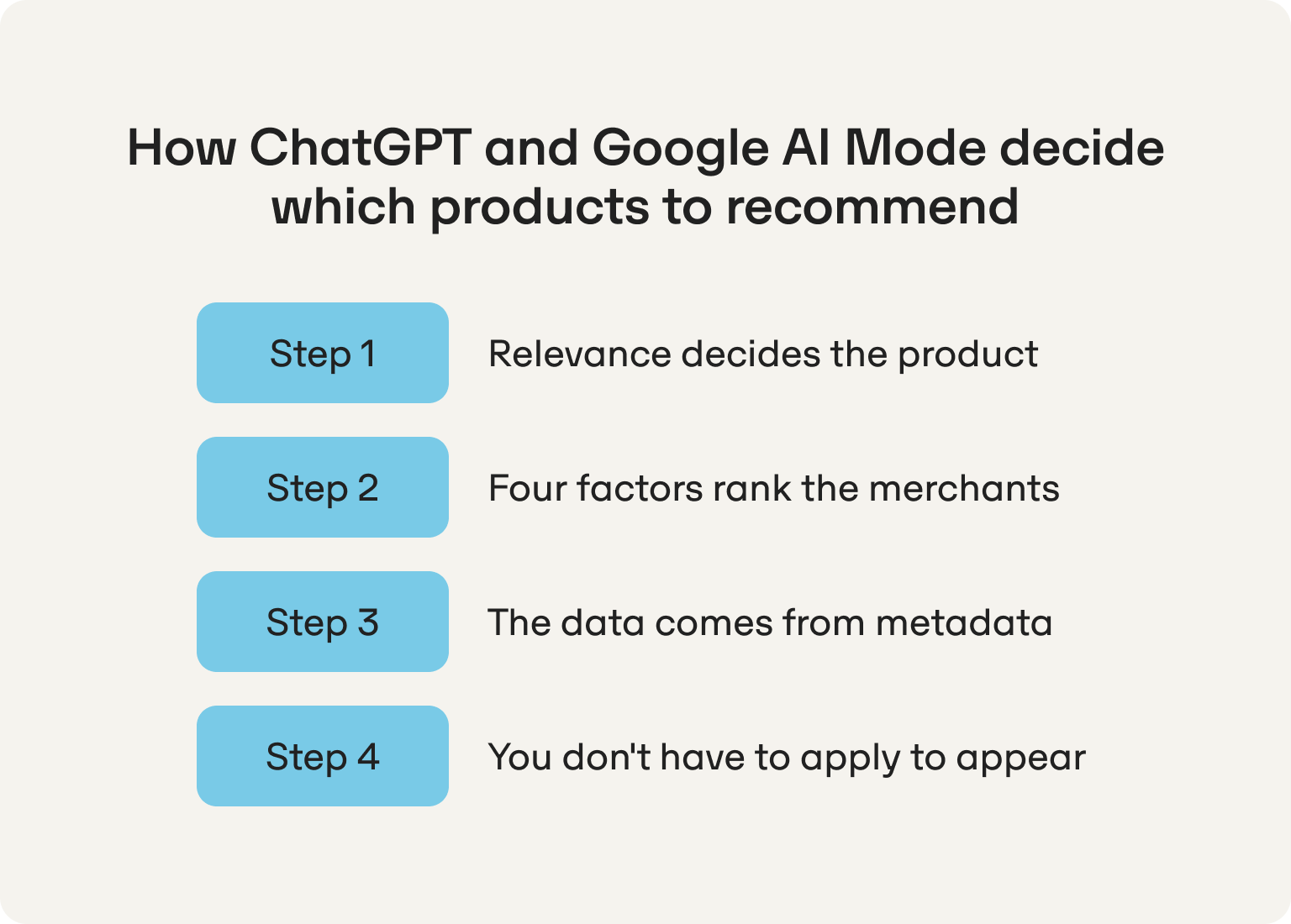Cómo deciden chatgpt y google ai mode las recomendaciones de productos