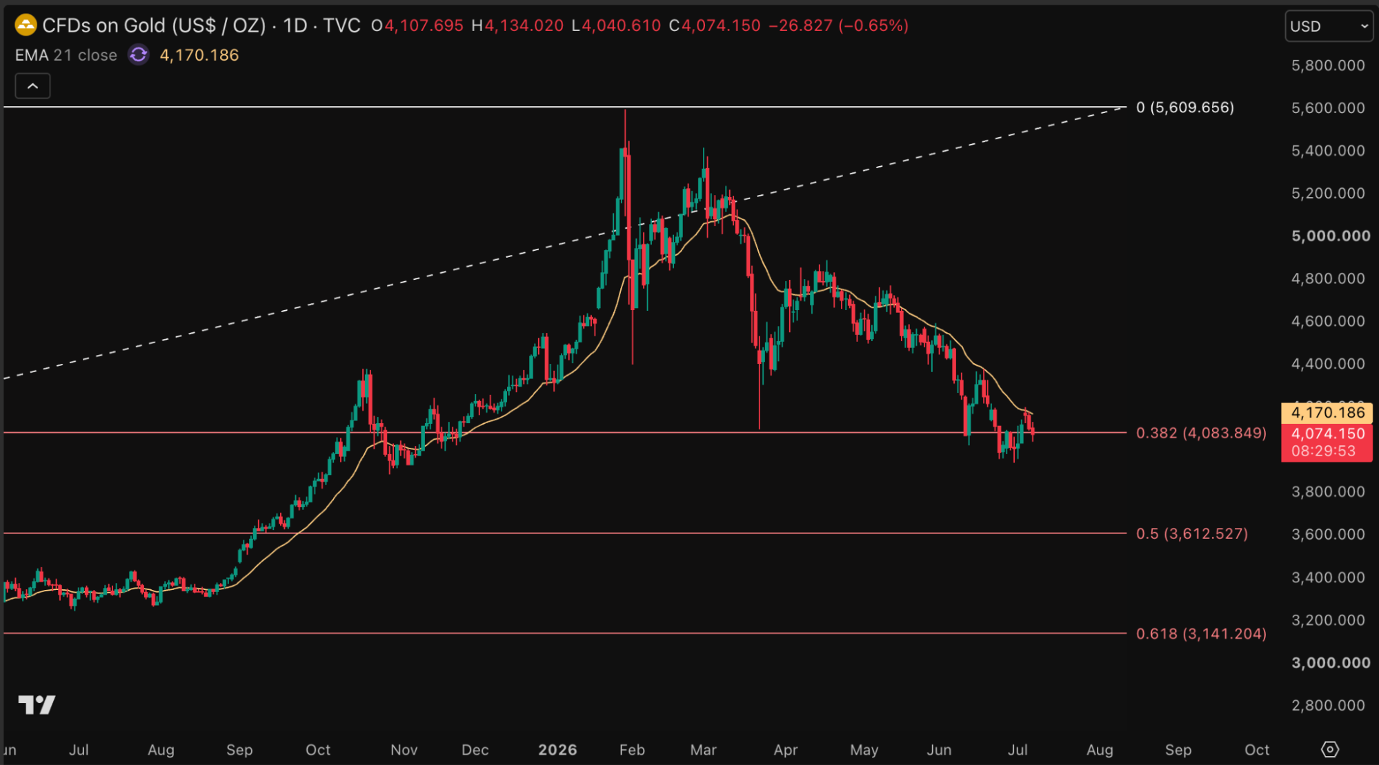 Gold price chart with 0.382 Fibonacci level and 21-day exponential moving average