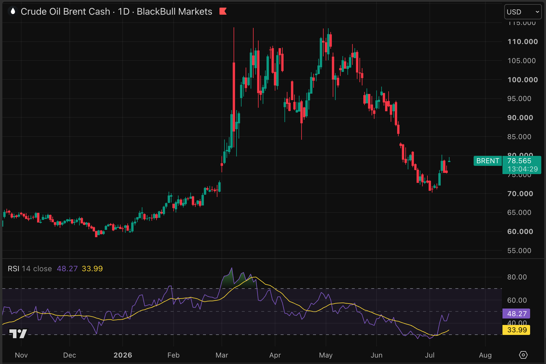 Oil price starts climbing again. Source: TradingView