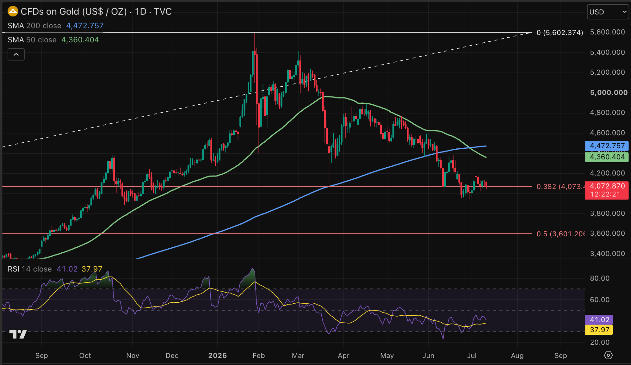 Gold price keeps finding support around the 0.382 Fibonacci level at $4,073. Source: TradingView