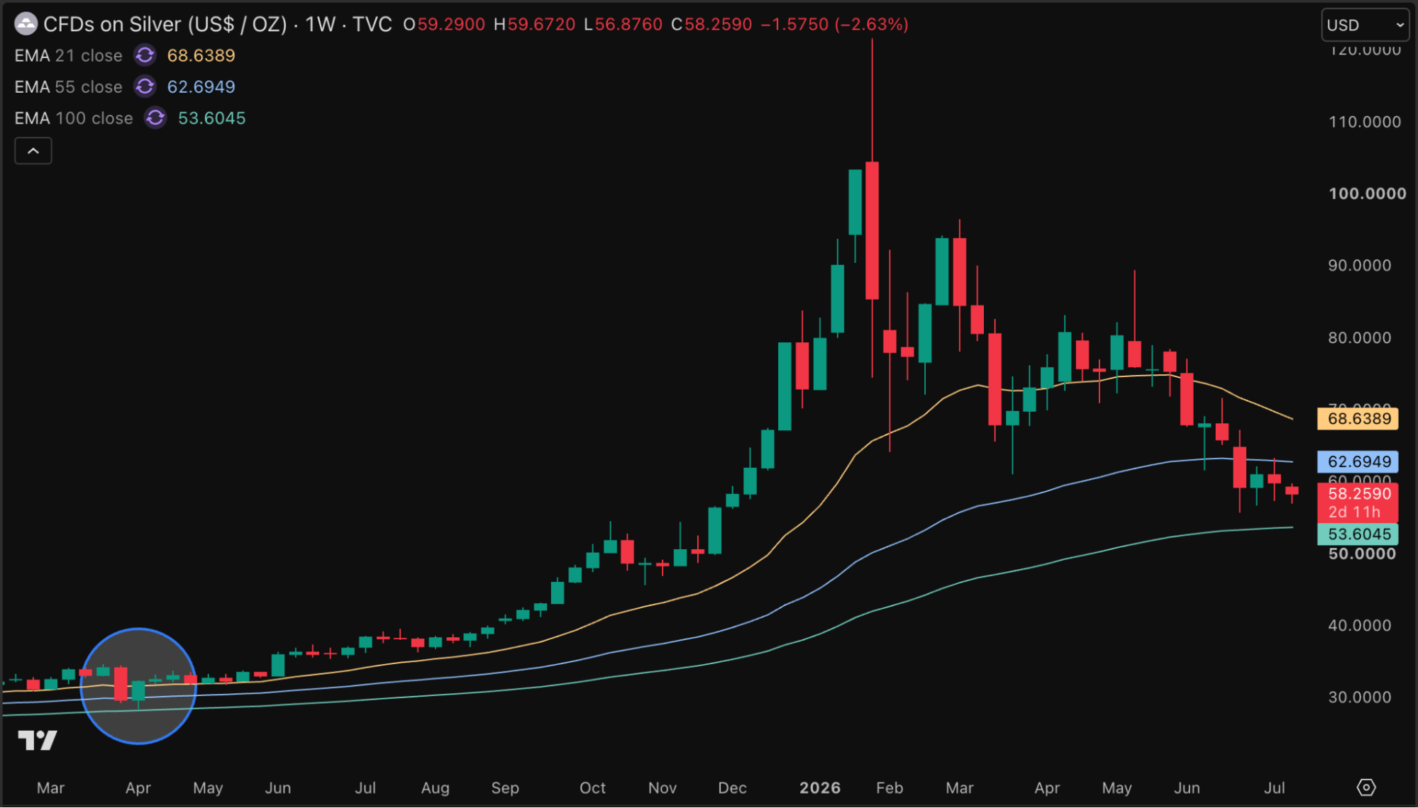 Silver CFD chart