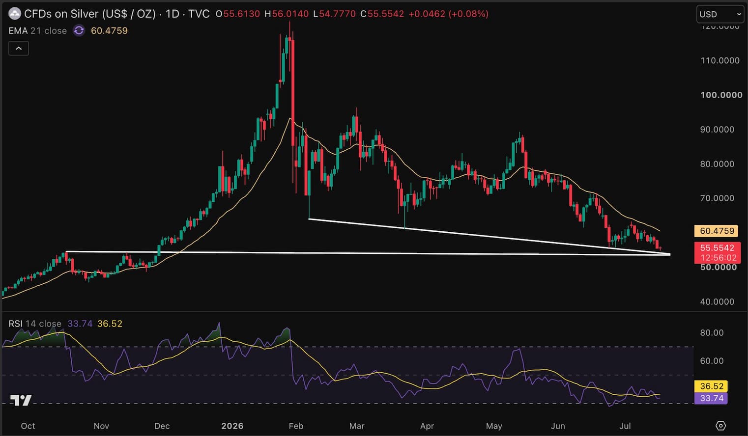 Several interesting signals are coming together for the silver price. Source: TradingView