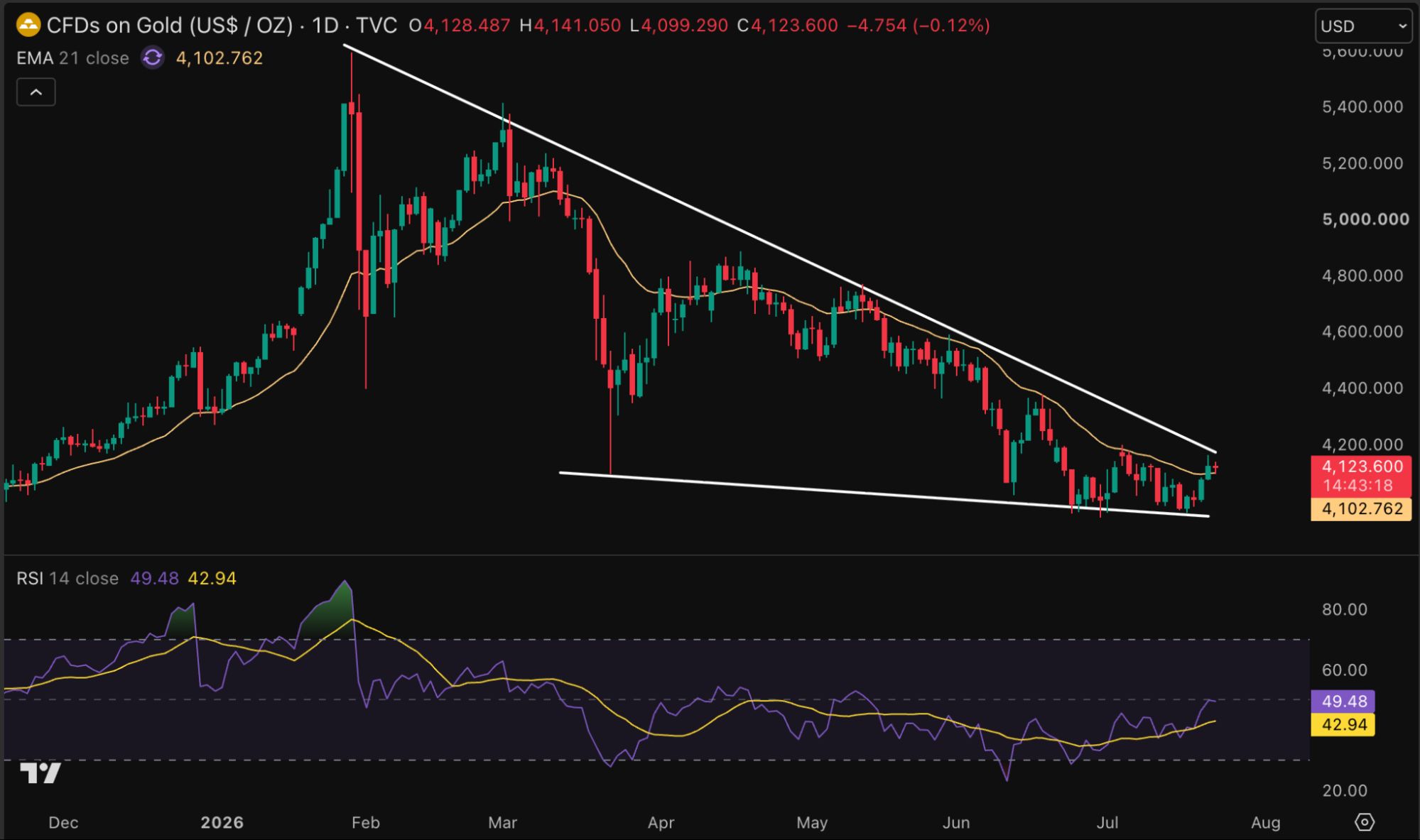 Gold price reclaims the 21-day exponential moving average (yellow). Source: TradingView