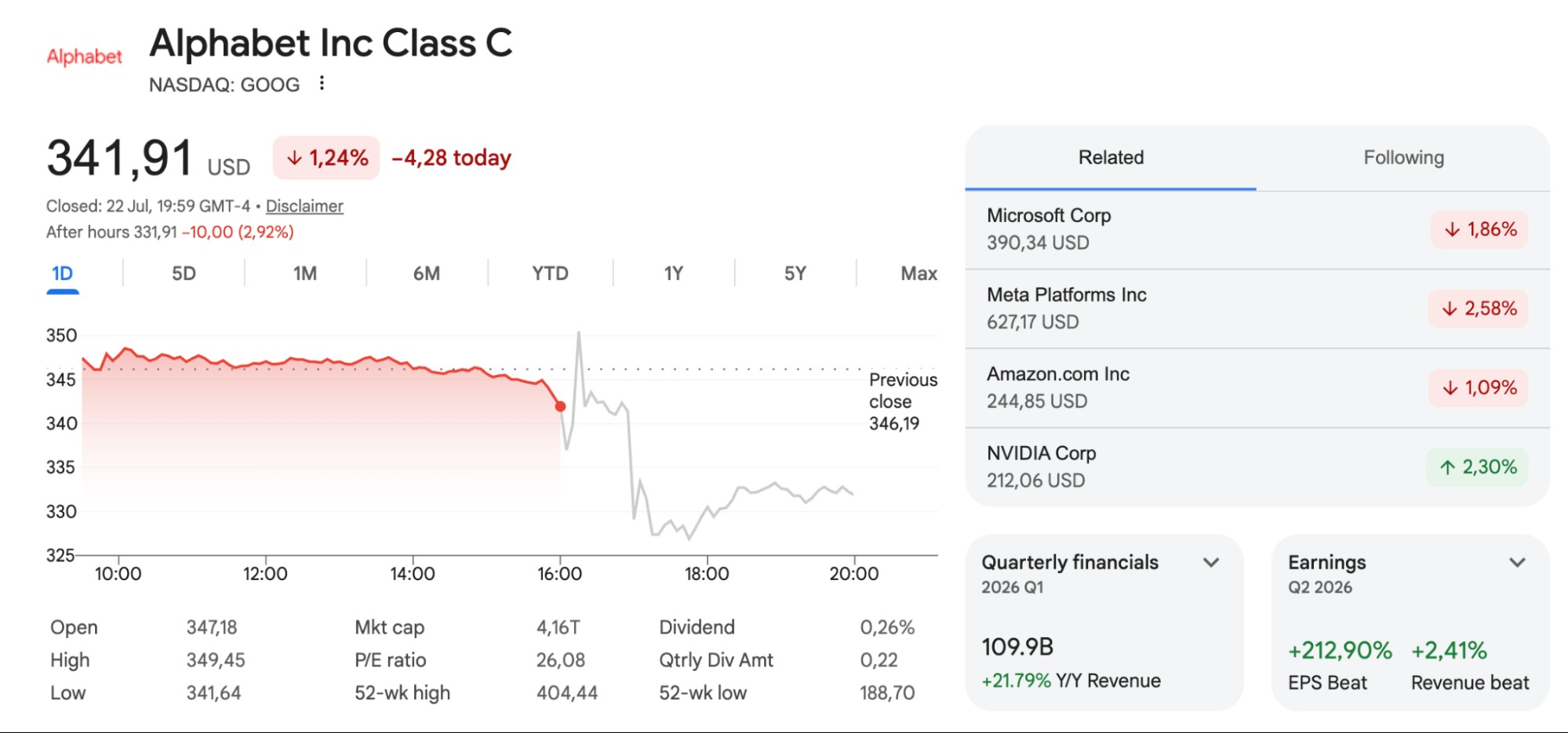 Google's parent company stock down almost 3 percent in after-hours trading. Source: Google Finance