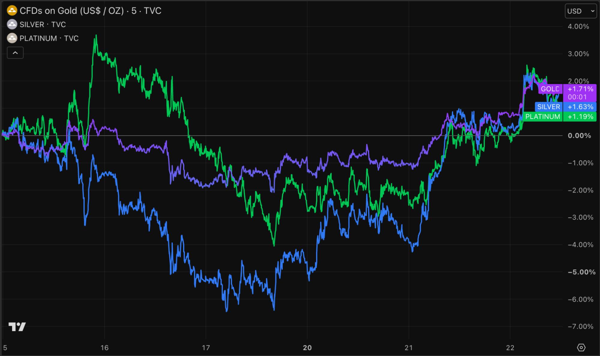 Gold, silver and platinum prices rise sharply, particularly from Monday's open. Source: TradingView