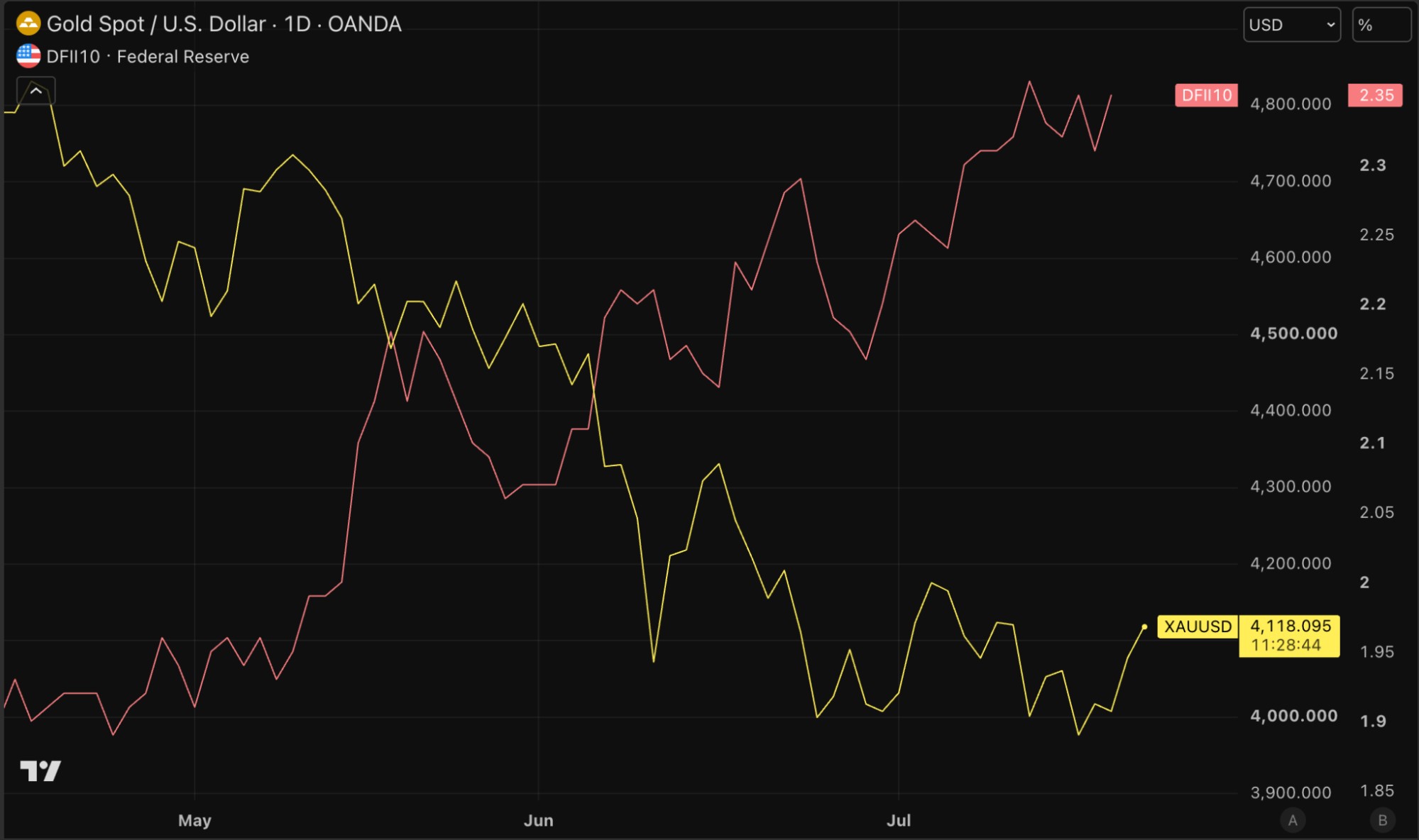 The gold price has risen in recent days, despite real yields being in an uptrend. Source: TradingView