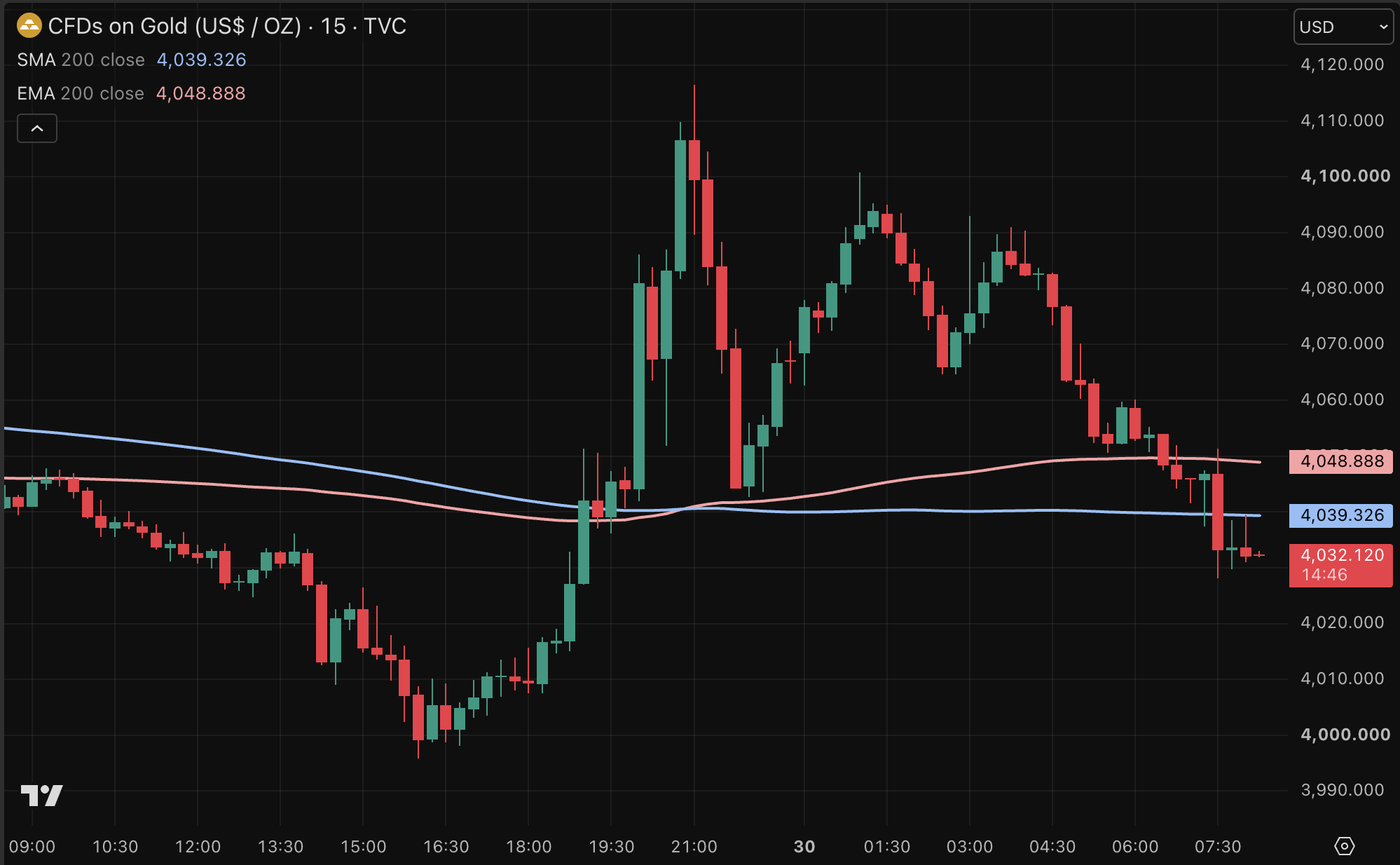 Gold price started with a rise but ended with a decline after the rate decision. Source: TradingView