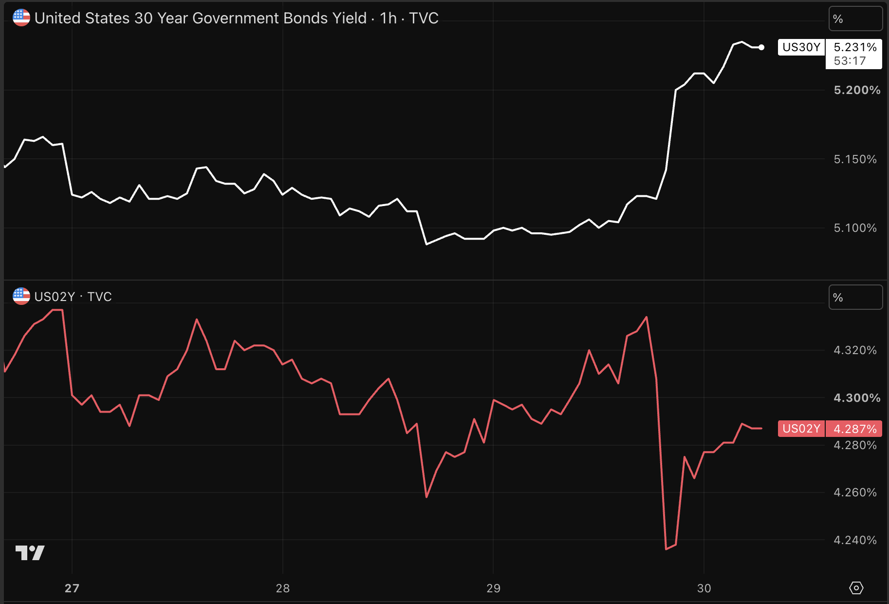 30-year yield up, 2-year yield down after rate decision. Source: TradingView