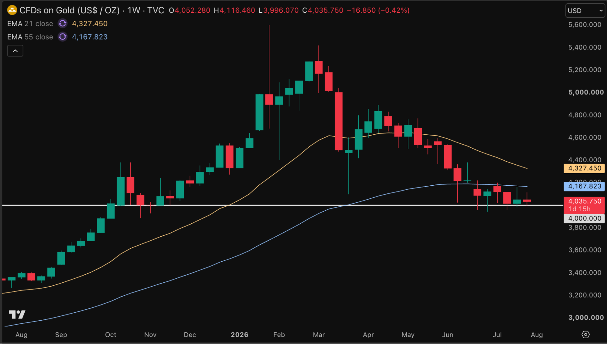 Strong support for gold around the $4,000-per-ounce level. Source: TradingView