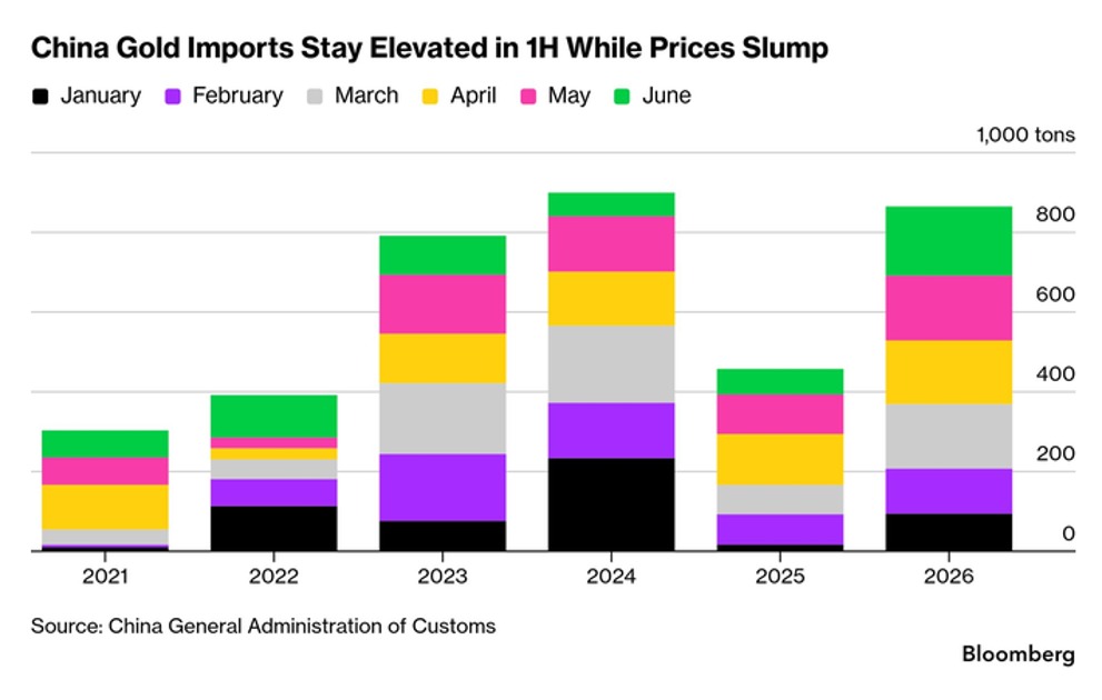 Chinese gold imports in the first half of 2026