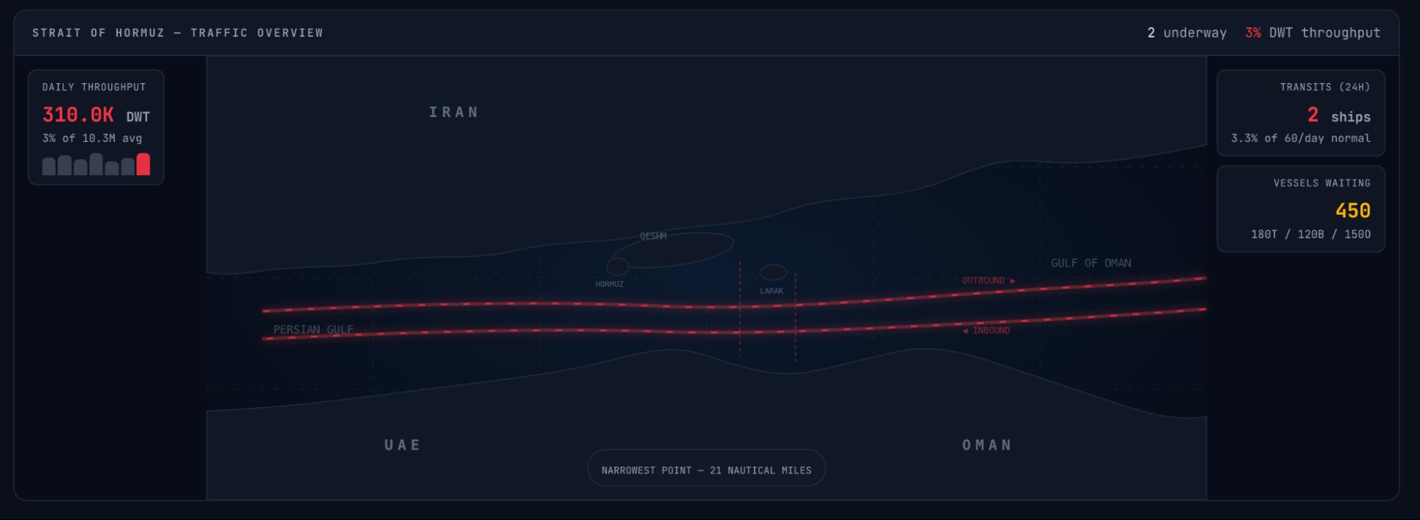 Only two ships in the Strait of Hormuz