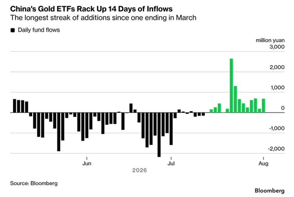 Chinese retail investors are buying gold ETFs again