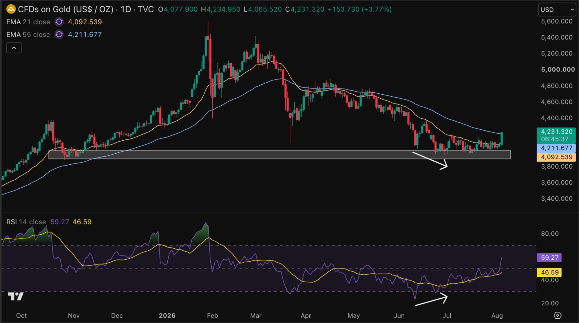 Gold price finds support in the zone around $4,000 per ounce