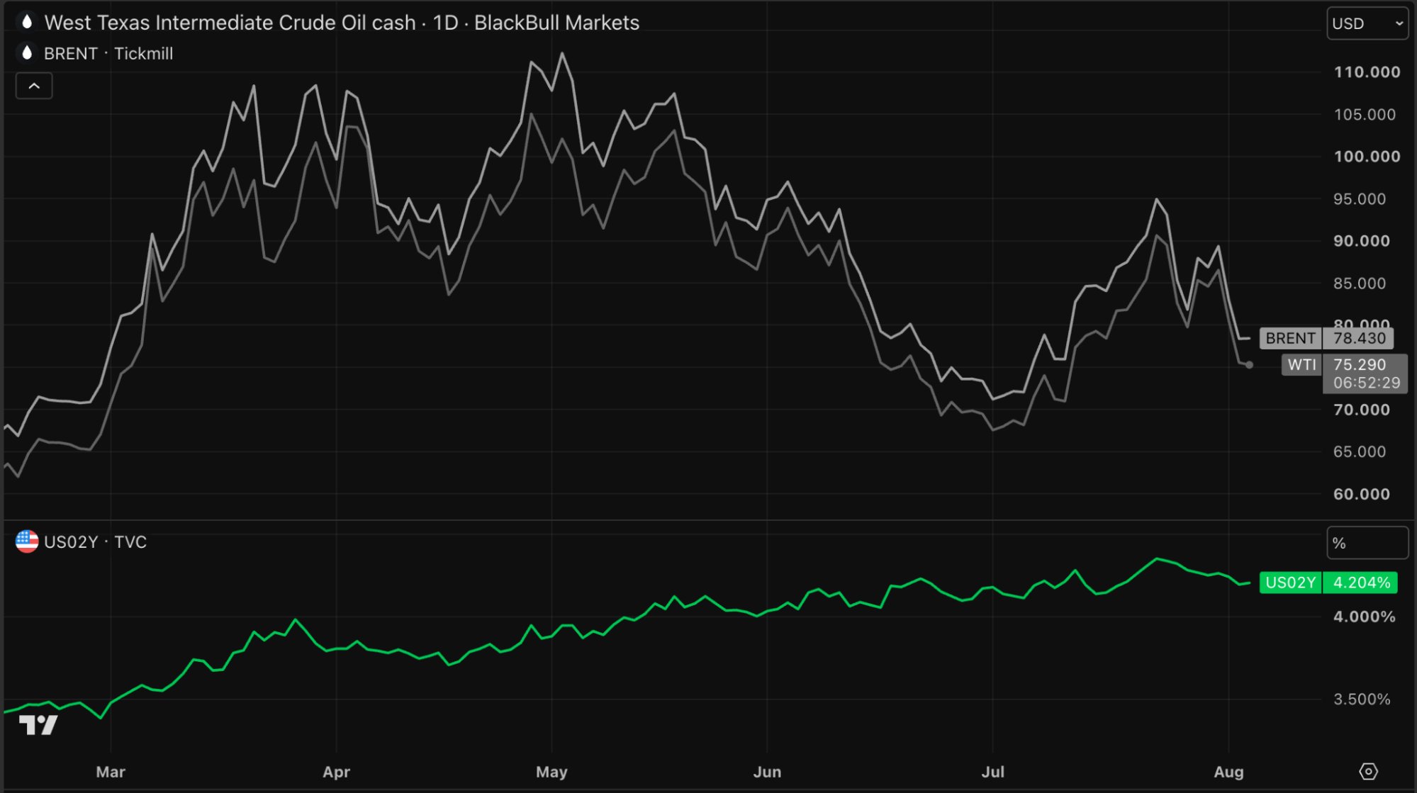 Oil prices and the US 2-year yield