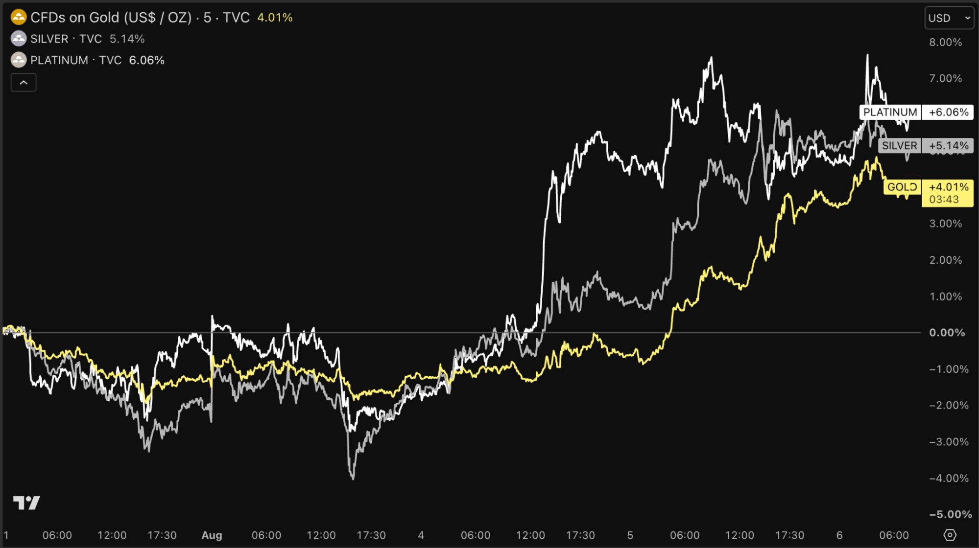 Gold, silver and platinum prices rise sharply