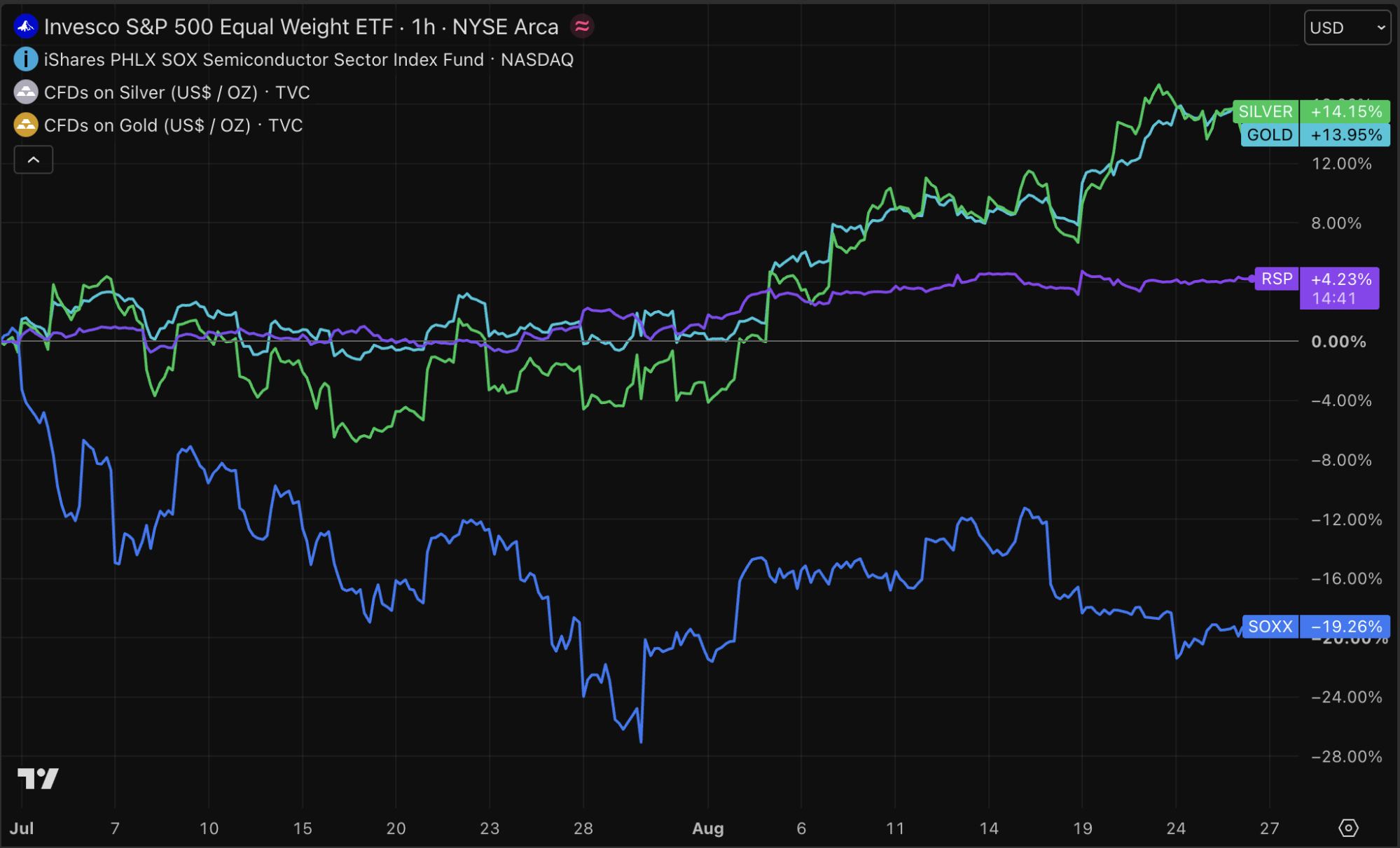 Aktienmarkt insgesamt, Gold und Silber stark, während Chipaktien fallen
