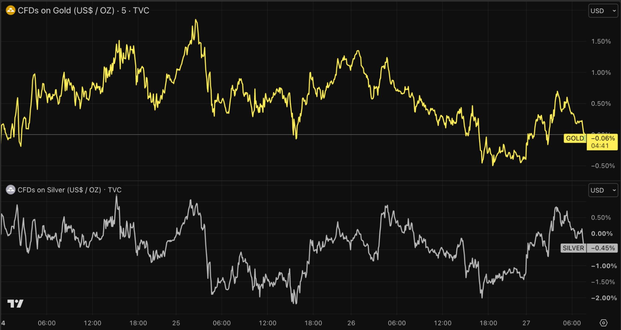 Gold und Silber können das positive Momentum der vergangenen Woche nicht halten