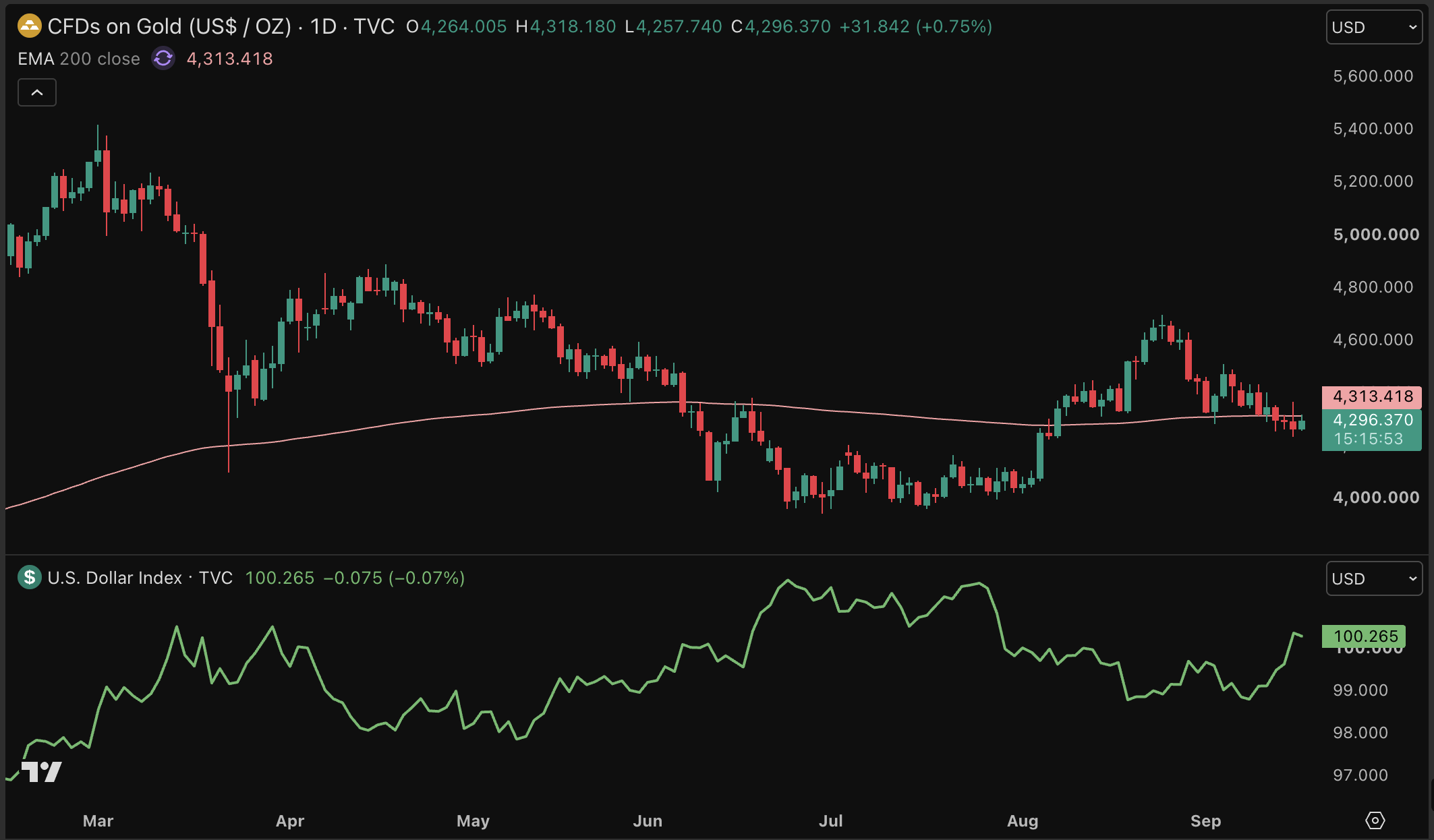 Gold price falls while the dollar index climbs above 100 points after the rate decision