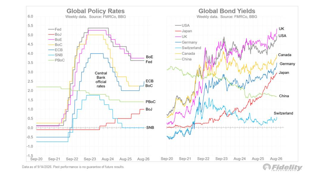 Long-term interest rates are rising worldwide, except in China