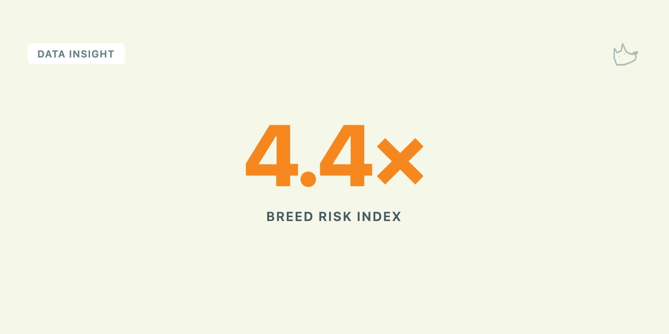 5% of Insured Dogs. 22% of Claim Dollars. The Breed Risk Index.