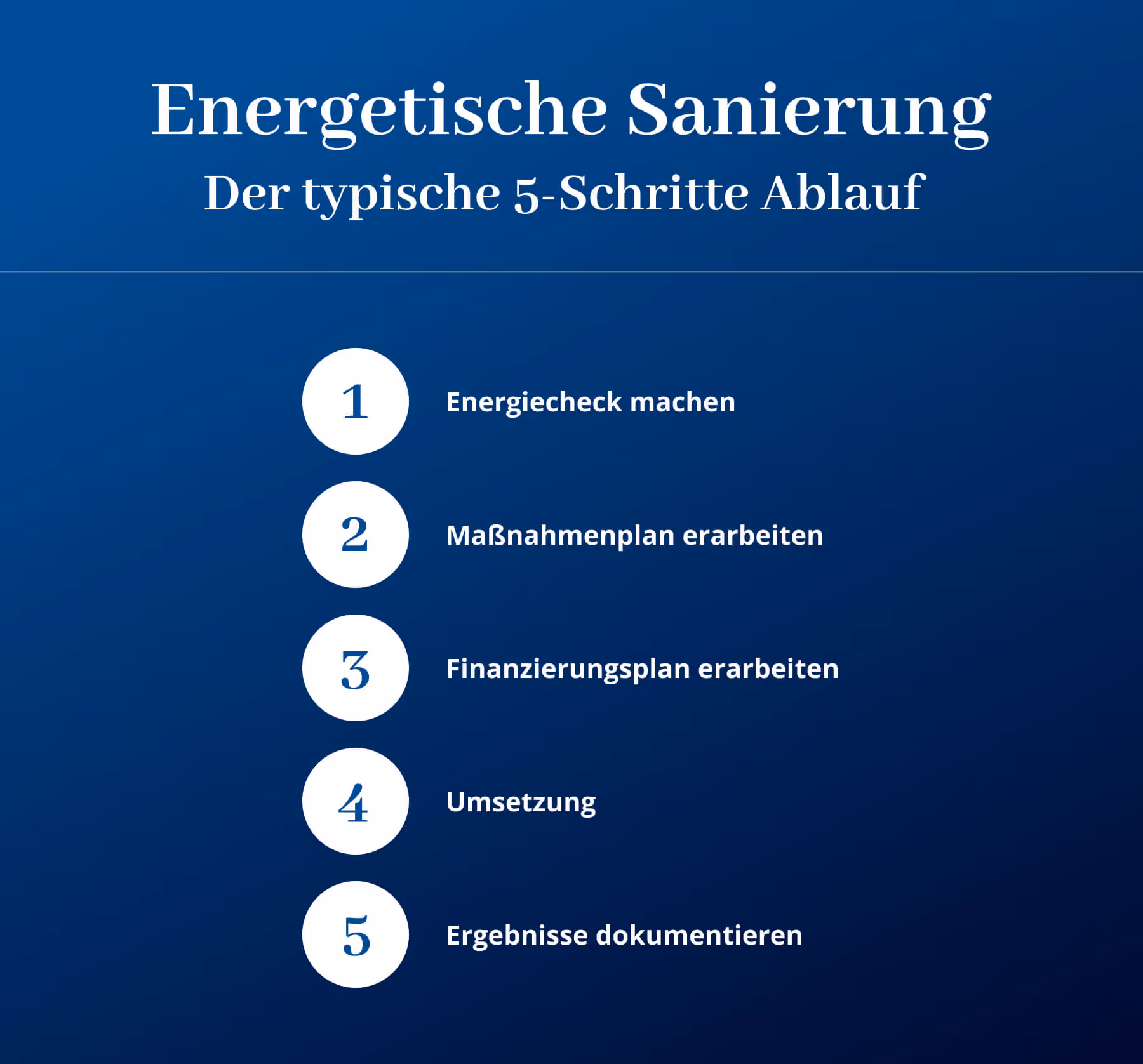 Energetische Sanierung Ablauf Infografik