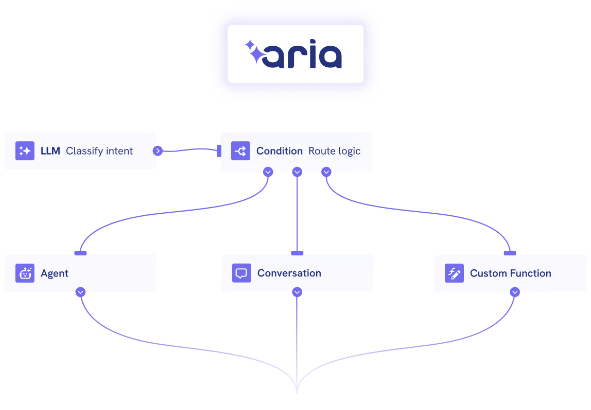 Aria workflow diagram connecting an LLM, conditions and agents