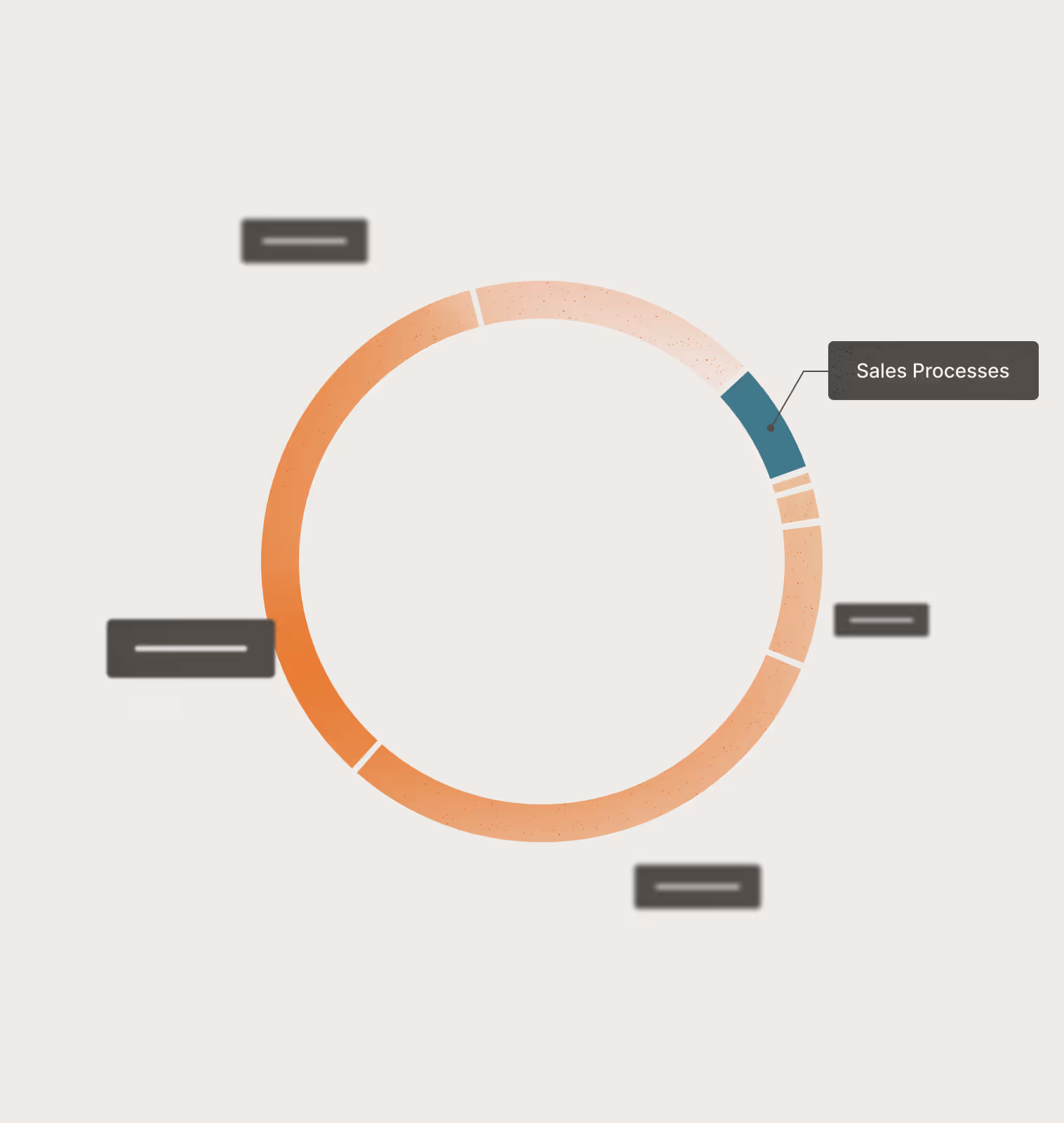 Circular donut chart in coral and teal colors showing Fractorial's process breakdown, with 'Sales Processes' labeled and additional process segments indicated by dark labels around the perimeter