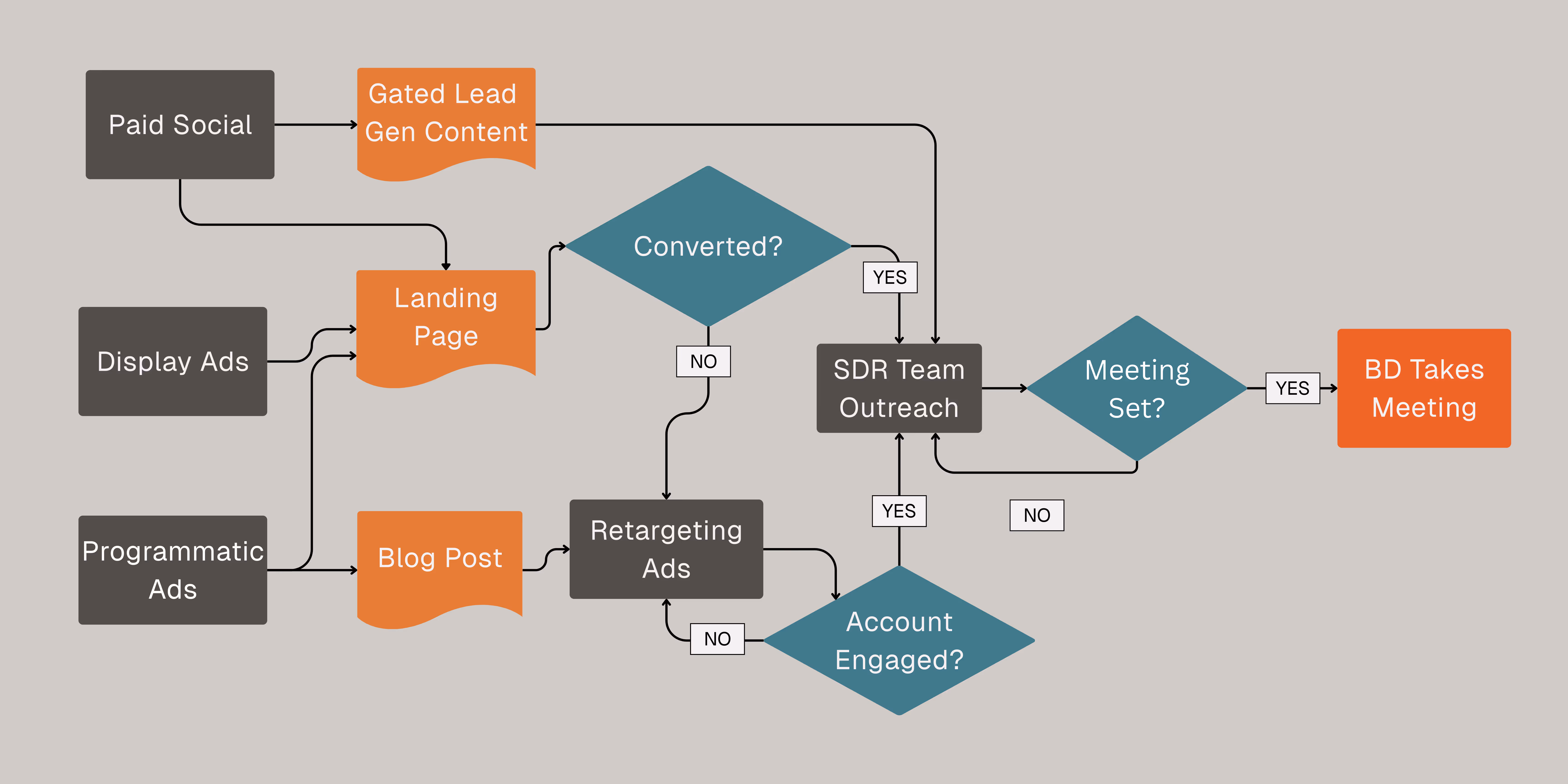 a flowchart showing a multi-step process for lead generation, lead nurturing, and sales followup, based on the the engagement levels of those leads