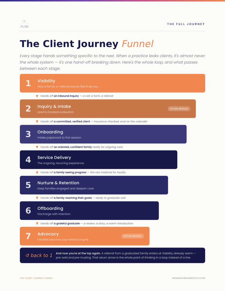 Client Journey Funnel preview