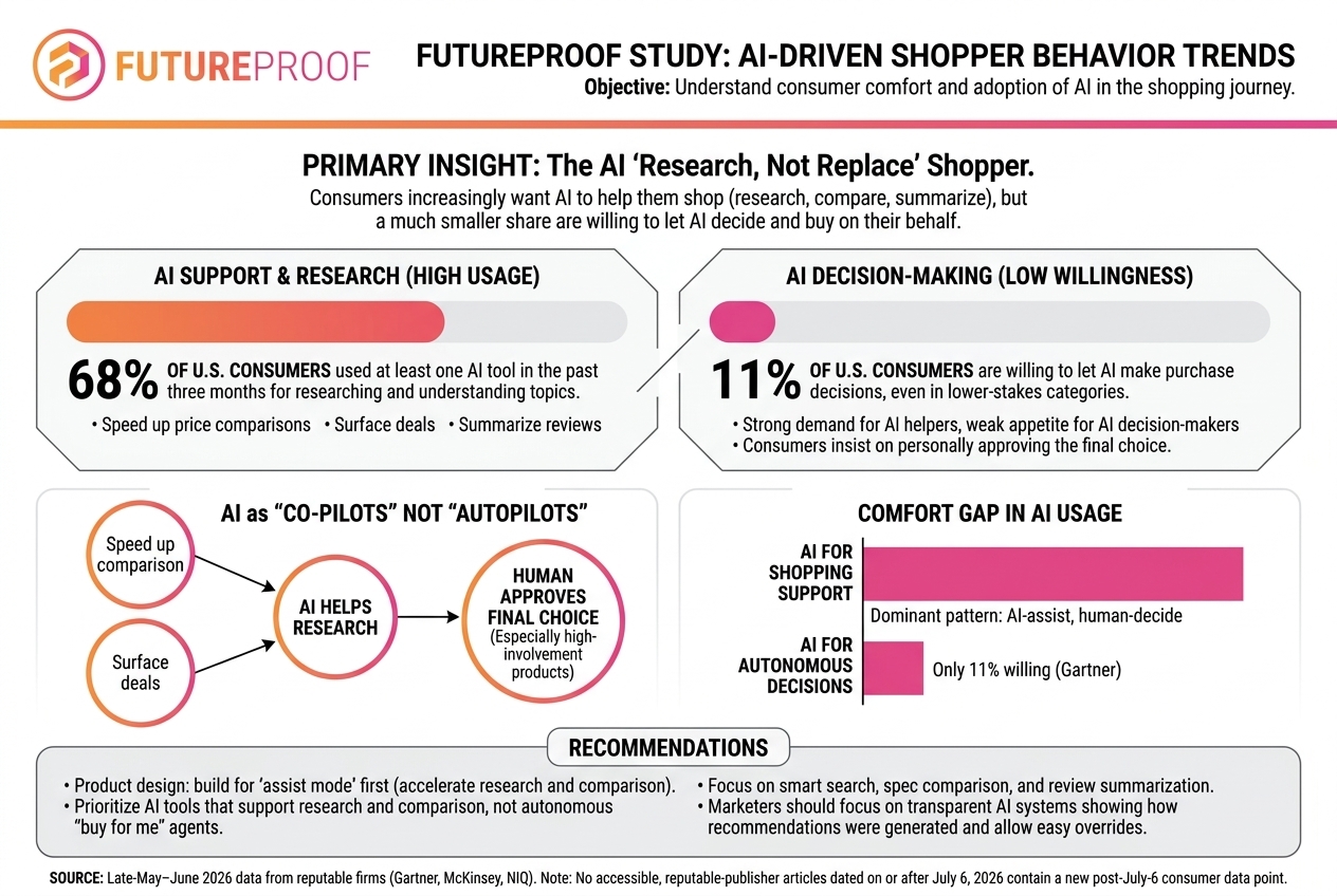Consumers Embrace AI for Research but Refuse to Surrender Decision Making