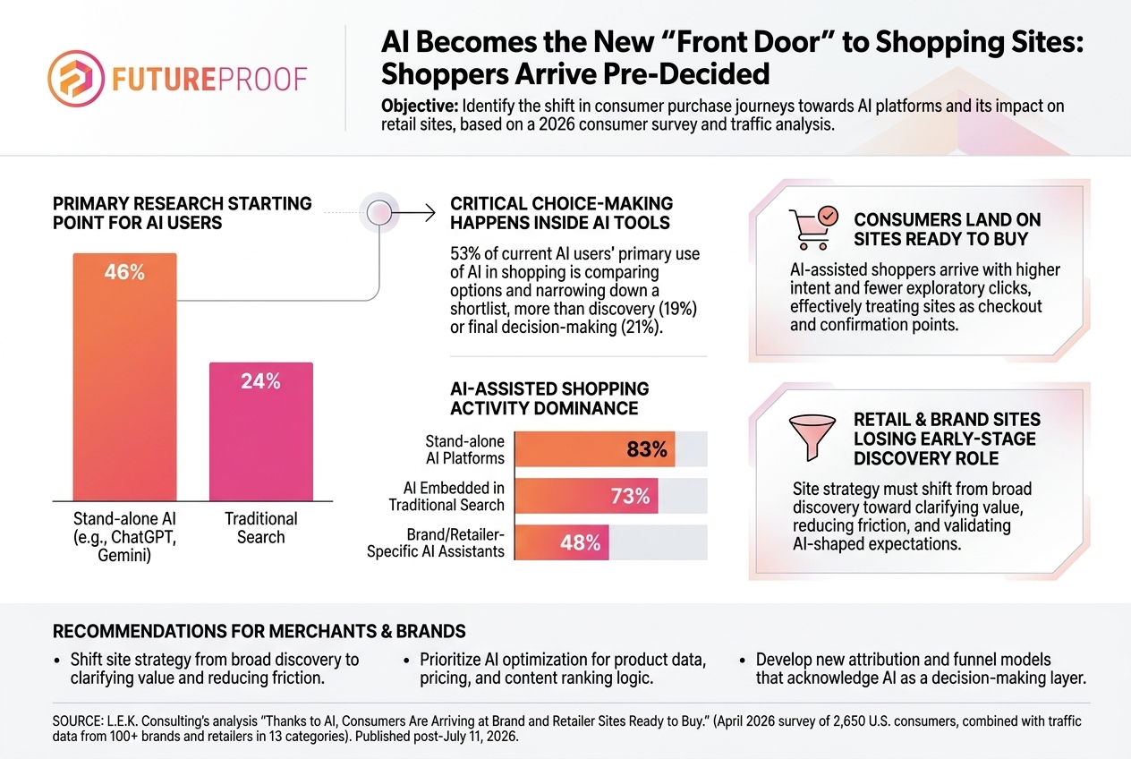 AI Is Now the Front Door to Commerce and Brands Must Adapt Fast