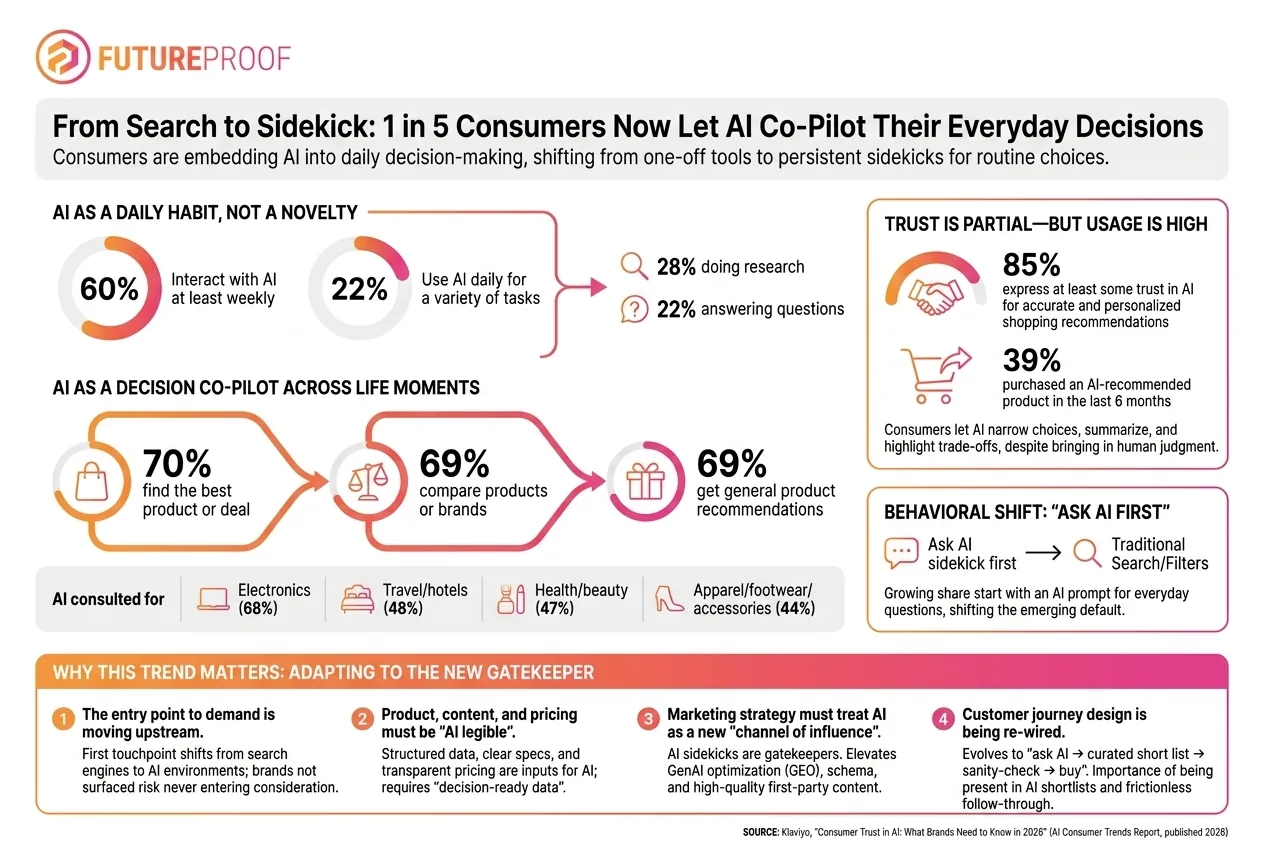 AI Is Now the First Stop in the Consumer Journey and Brands Must Adapt