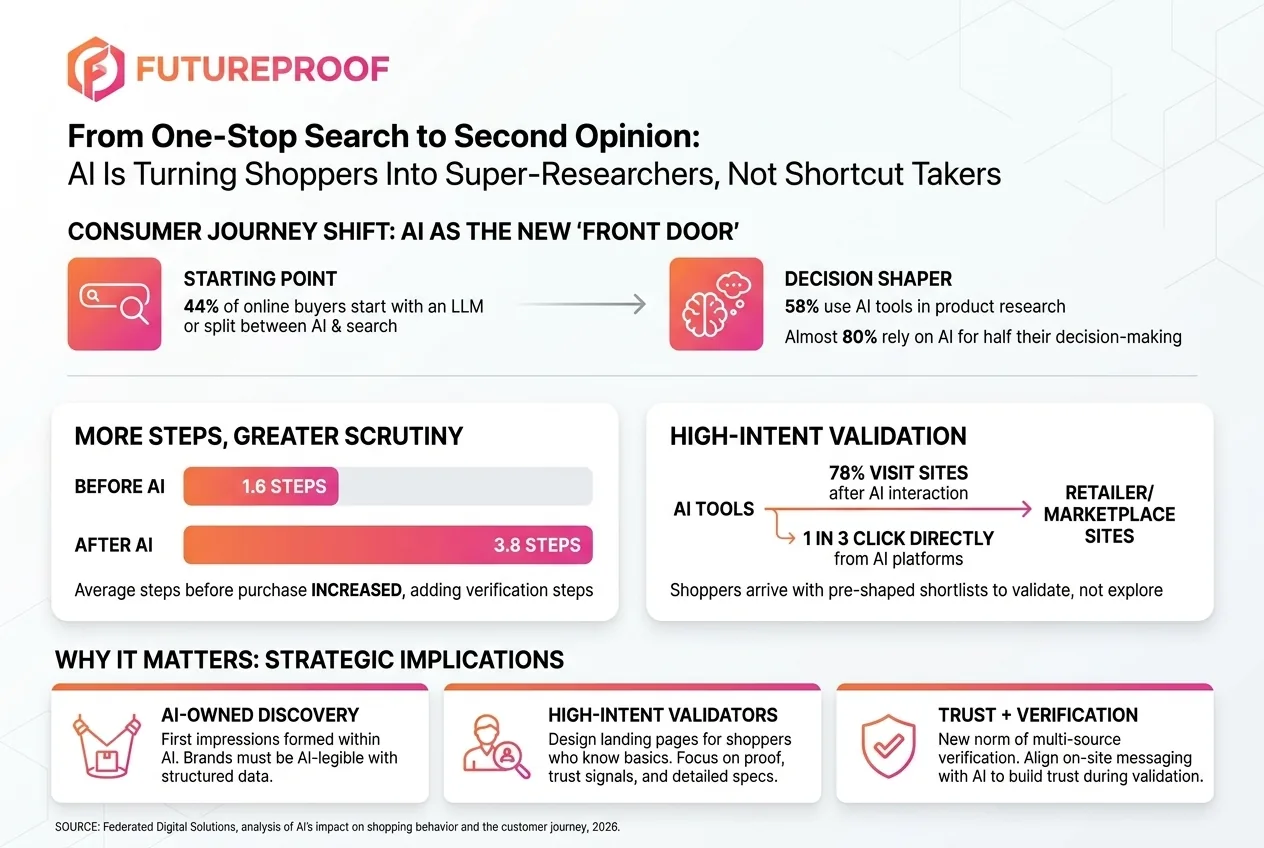 AI Is Creating Super Researchers and Transforming the Modern Buying Journey