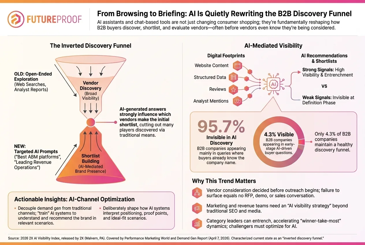The Silent AI Shift Reshaping B2B Discovery and Brand Visibility