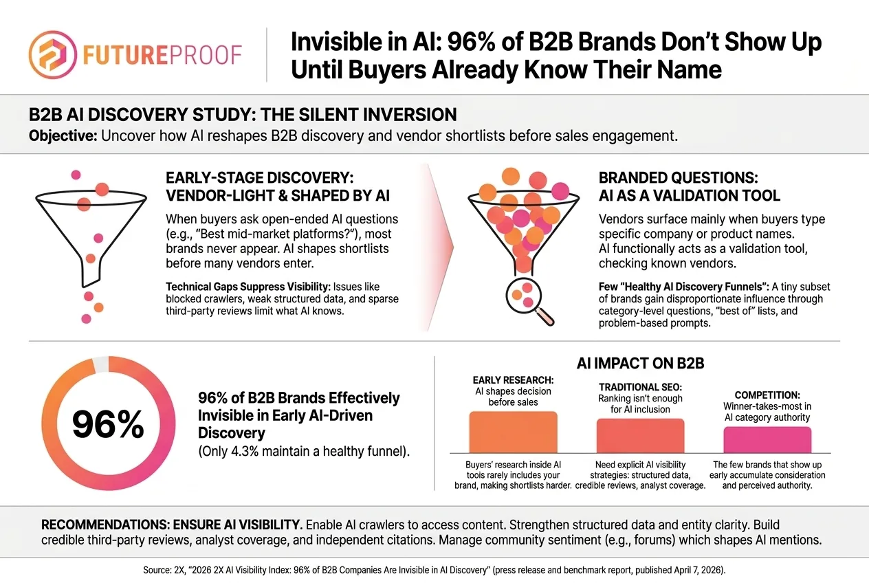 The Invisible Crisis Reshaping B2B Buyer Discovery in the Age of AI