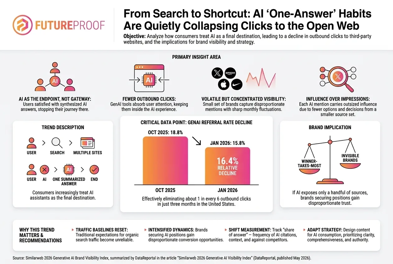 The One Answer AI Era Reshaping Brand Visibility and Digital Strategy