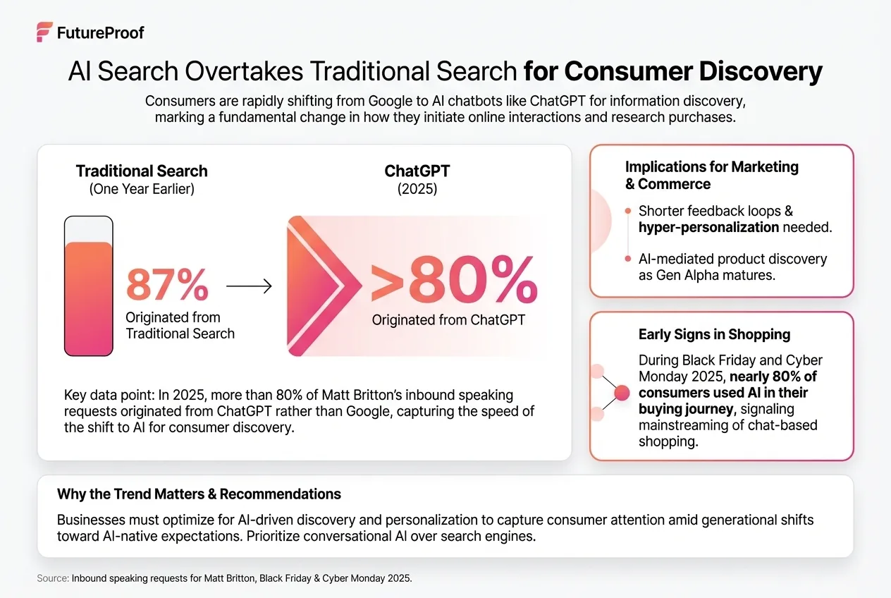 The Rise of AI Search and the Collapse of Traditional Discovery