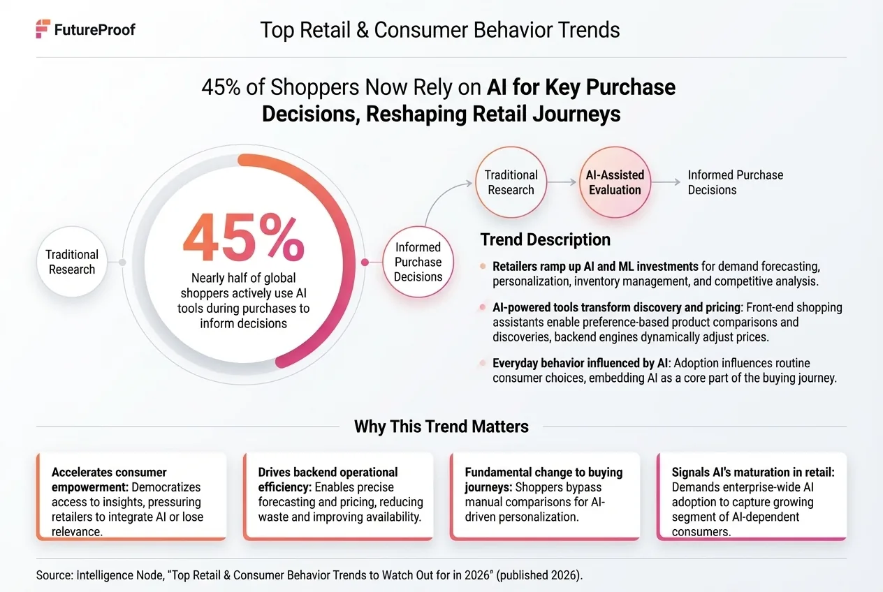 How AI Powered Consumers Are Transforming the Future of Retail