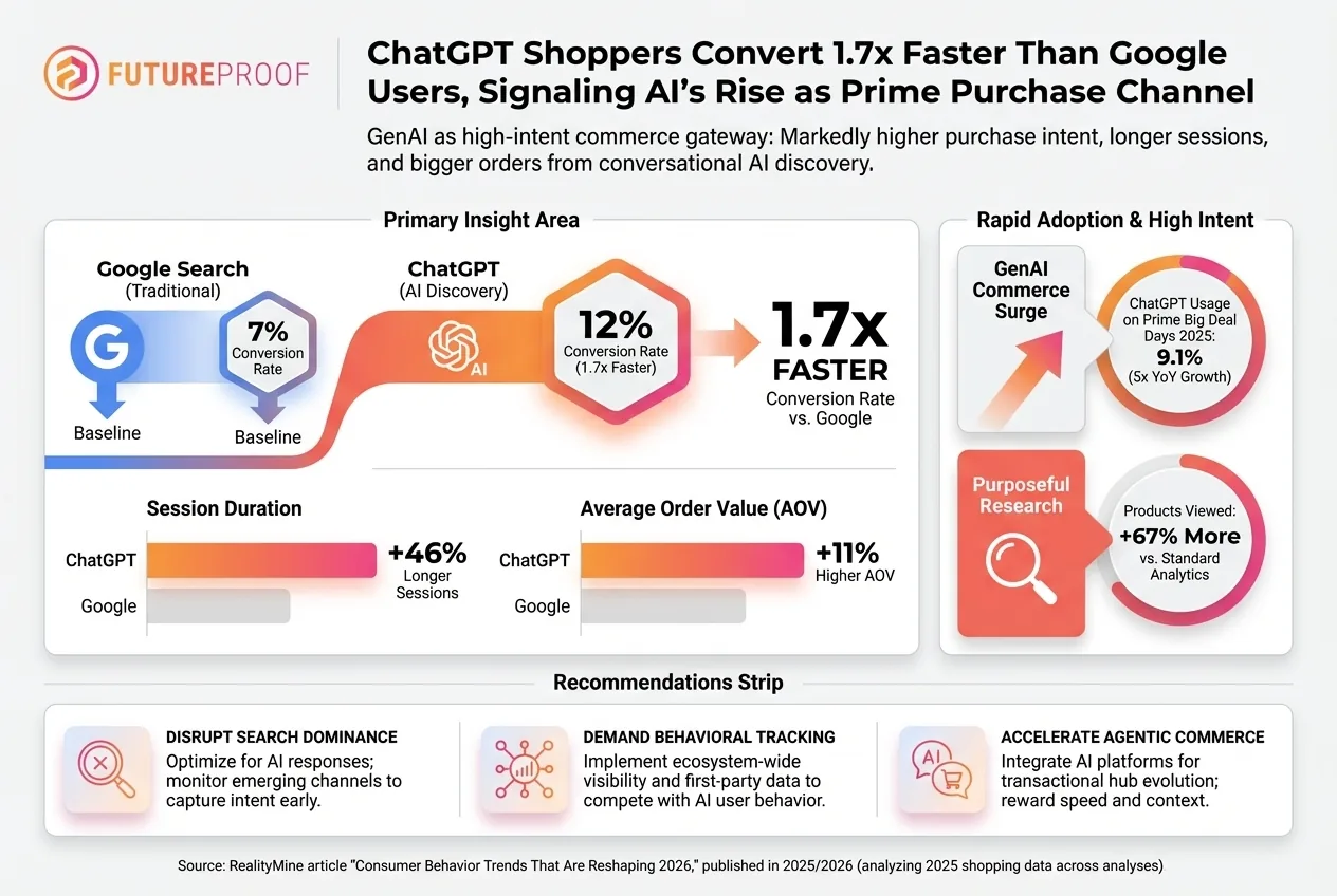 ChatGPT Is Becoming the New High Intent Commerce Channel Reshaping the Future of Online Shopping