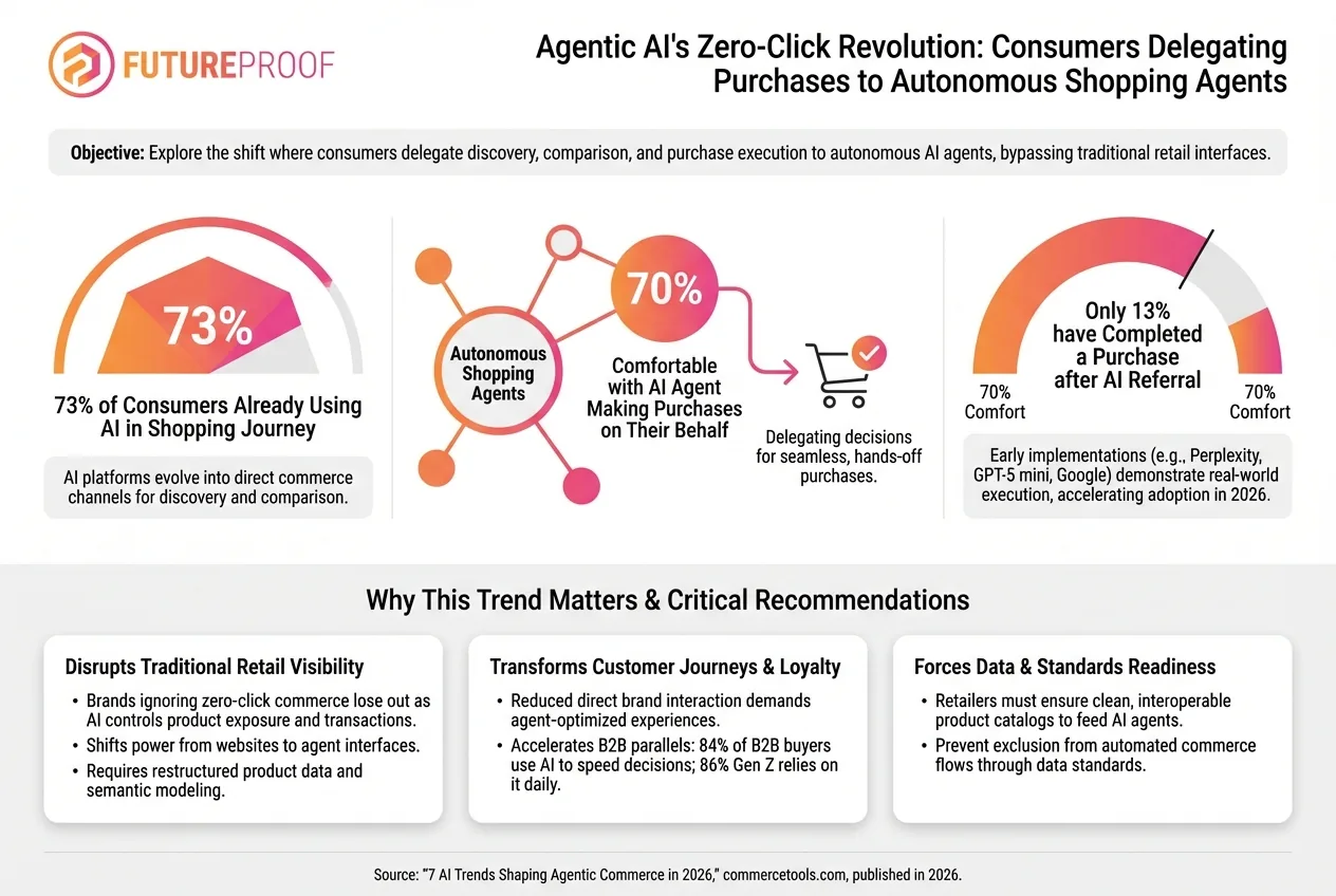 The Rise of Agentic AI and the New Era of Zero Click Commerce
