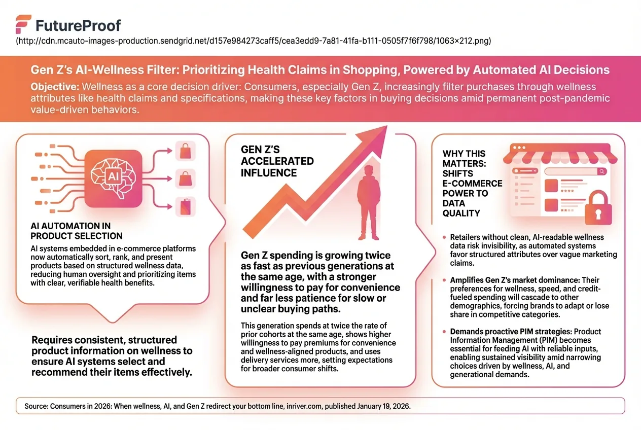 How Gen Z Wellness Priorities and AI Are Reshaping the Future of Digital Commerce