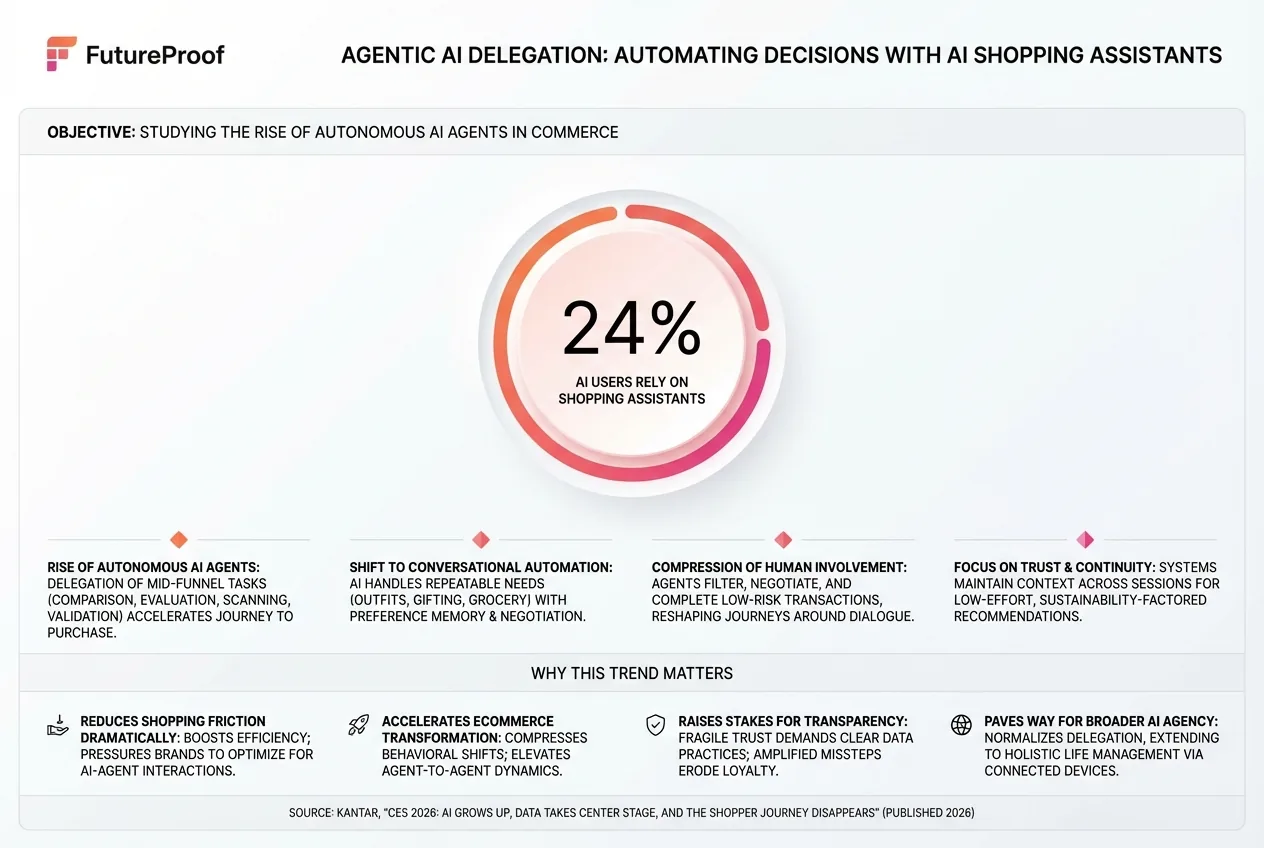 Agentic AI Is Transforming the Shopper Journey and Rewriting the Future of Consumer Commerce