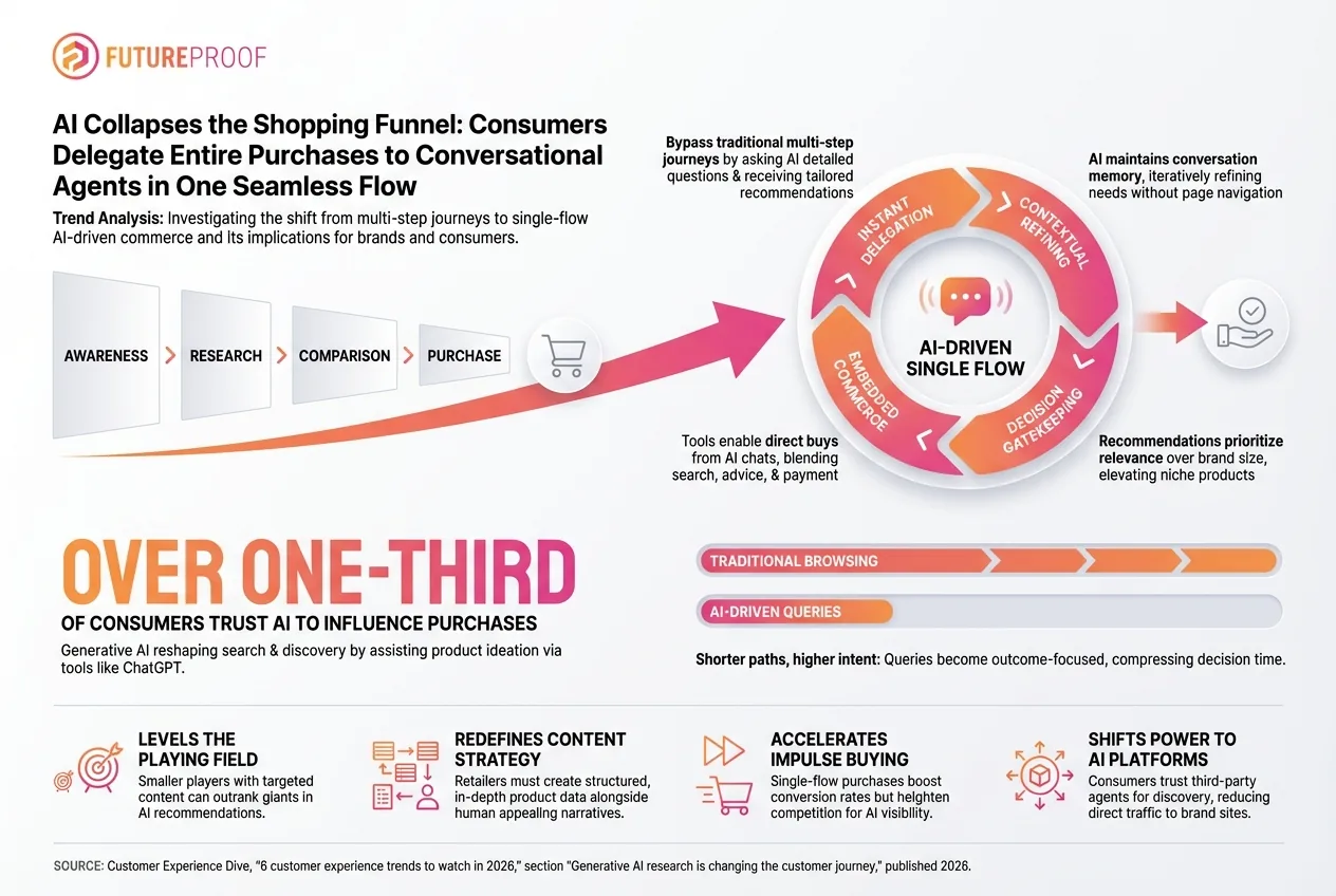 AI Driven Commerce and the Collapse of the Traditional Shopping Funnel