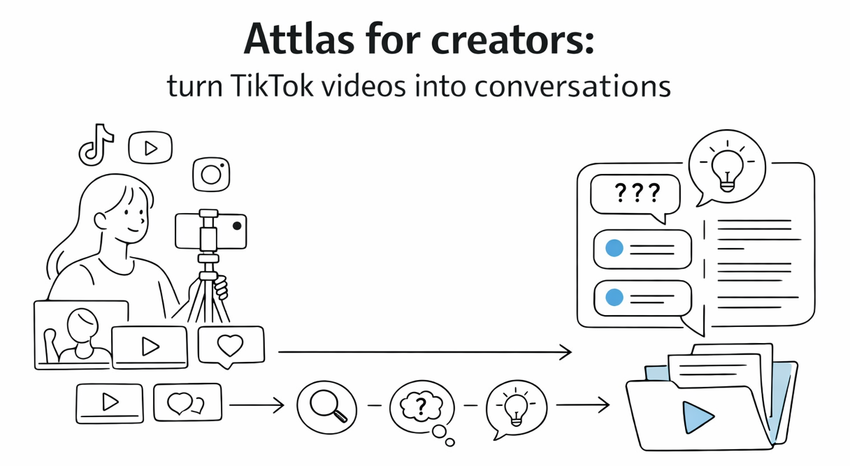 Minimalist black-and-white illustration with a white background showing a content creator filming videos for TikTok, YouTube, and Instagram. On the left, the creator stands with a smartphone on a tripod, surrounded by social media icons and video cards with play and heart symbols. Arrows point to the right, where the content is transformed into a structured chat interface with speech bubbles, question marks, lightbulb icons, and organized folders labeled as Attlas. The image visually represents turning short-form social media videos into organized, conversational knowledge.