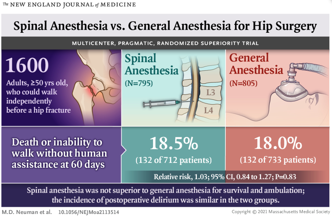 Spinal Anesthesia vs GA Visual Abstract