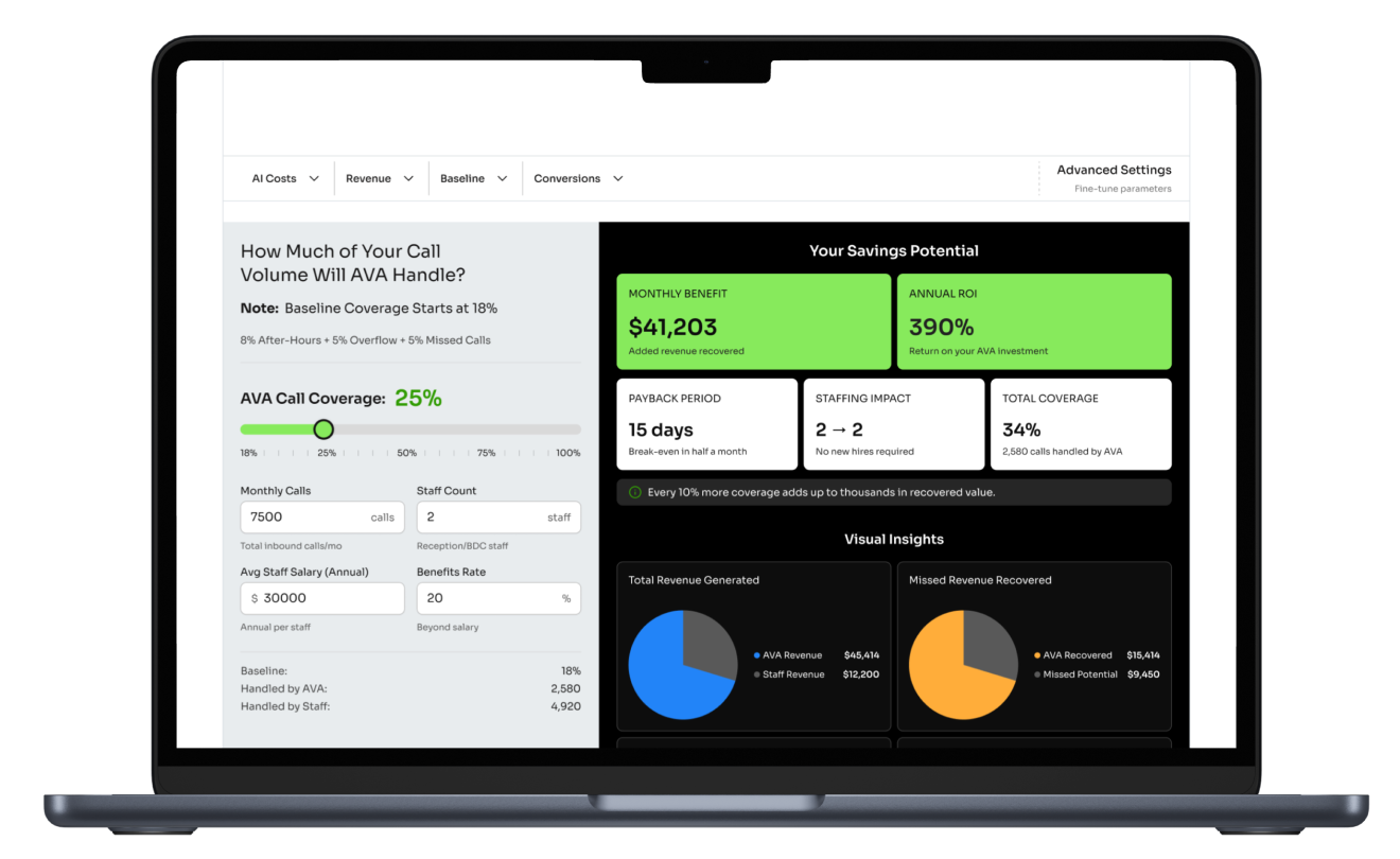 Laptop screen showing a dashboard with call volume handled by AVA at 25%, monthly benefit $41,203, annual ROI 390%, and visual insights including pie charts of total revenue generated and missed revenue recovered.