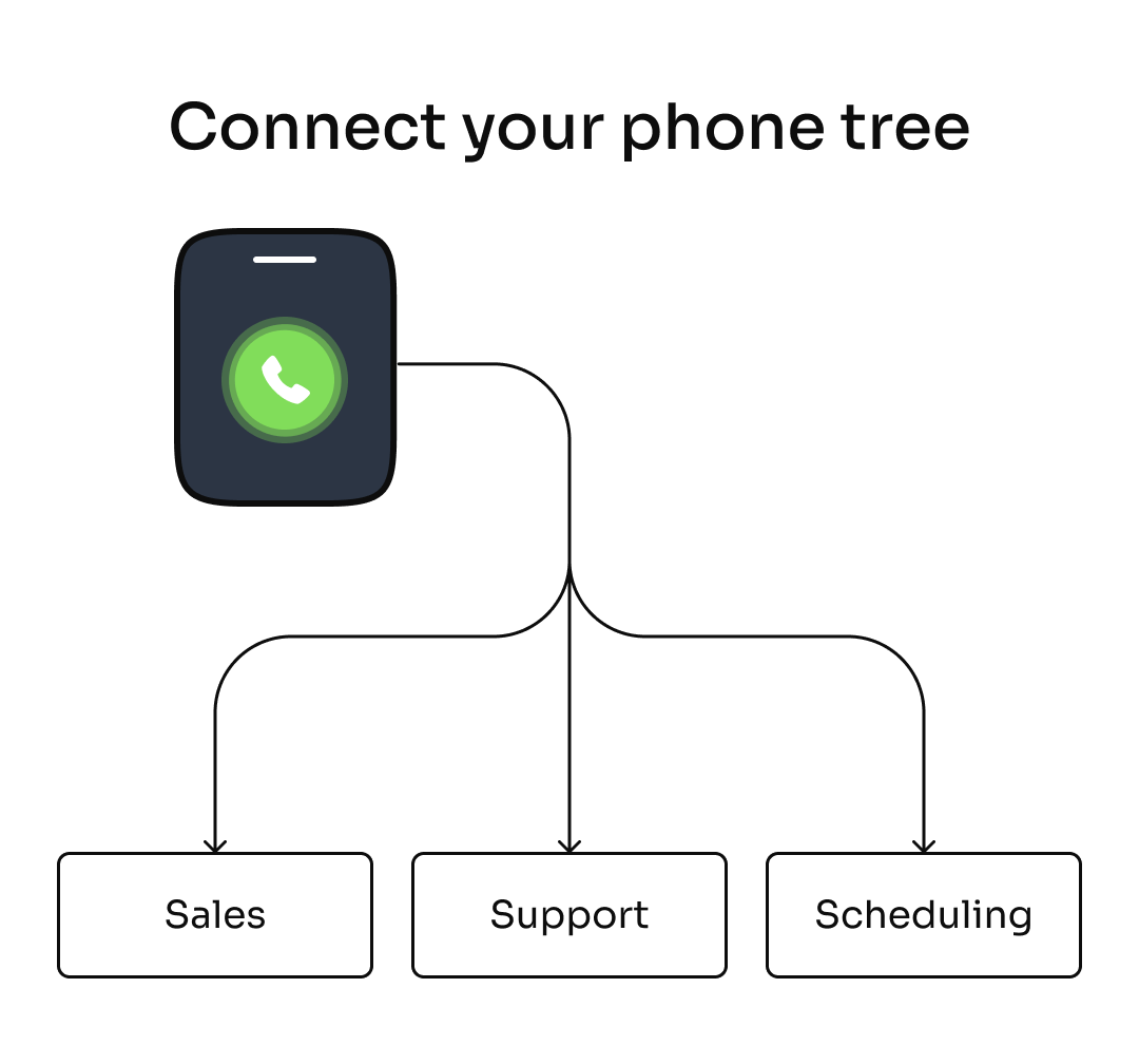 Diagram showing a phone connected to a call tree with branches leading to Sales, Support, and Scheduling.