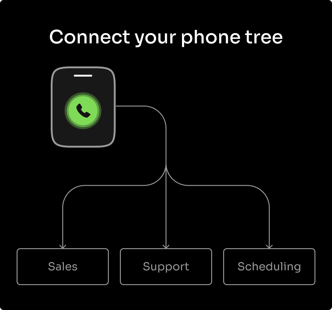 Diagram showing a phone tree flowchart with a phone icon connected to three options: Sales, Support, and Scheduling.