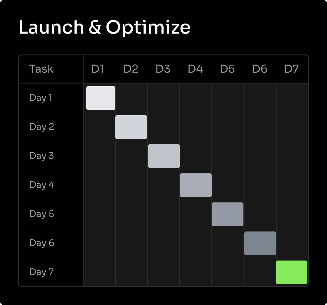 Task schedule grid titled 'Launch & Optimize' showing seven days with progressively darker shaded blocks from Day 1 to Day 6 and a bright green block on Day 7.