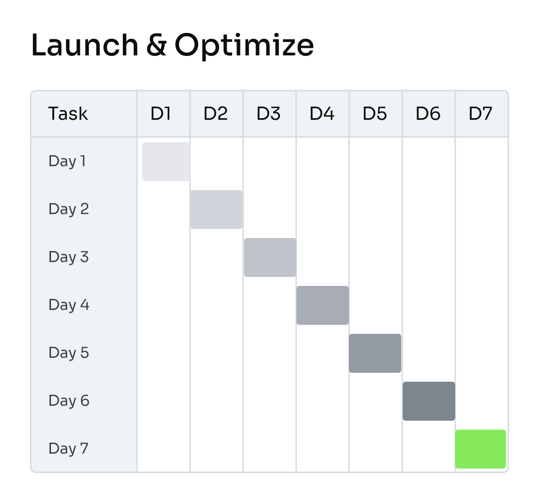 Launch & Optimize task chart showing a stepwise progression from Day 1 to Day 7 with shaded blocks moving diagonally from D1 on Day 1 to D7 on Day 7.